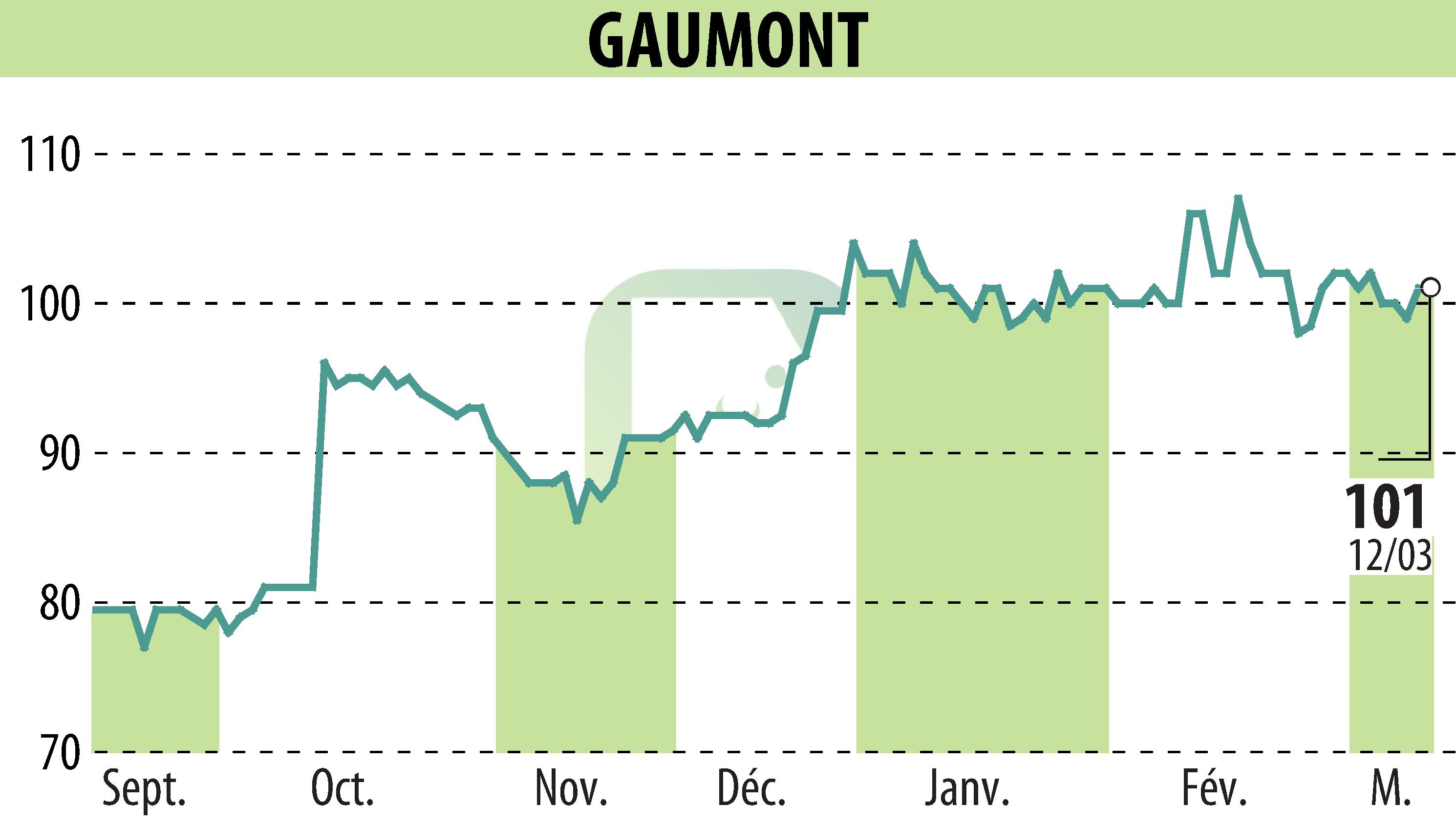 Stock price chart of GAUMONT (EPA:GAM) showing fluctuations.