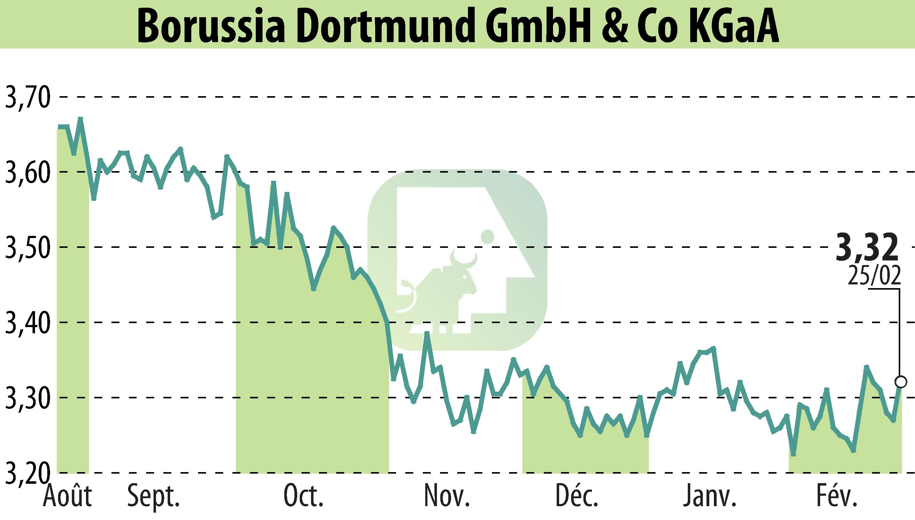 Graphique de l'évolution du cours de l'action Borussia Dortmund GmbH & Co. KGaA (EBR:BVB).