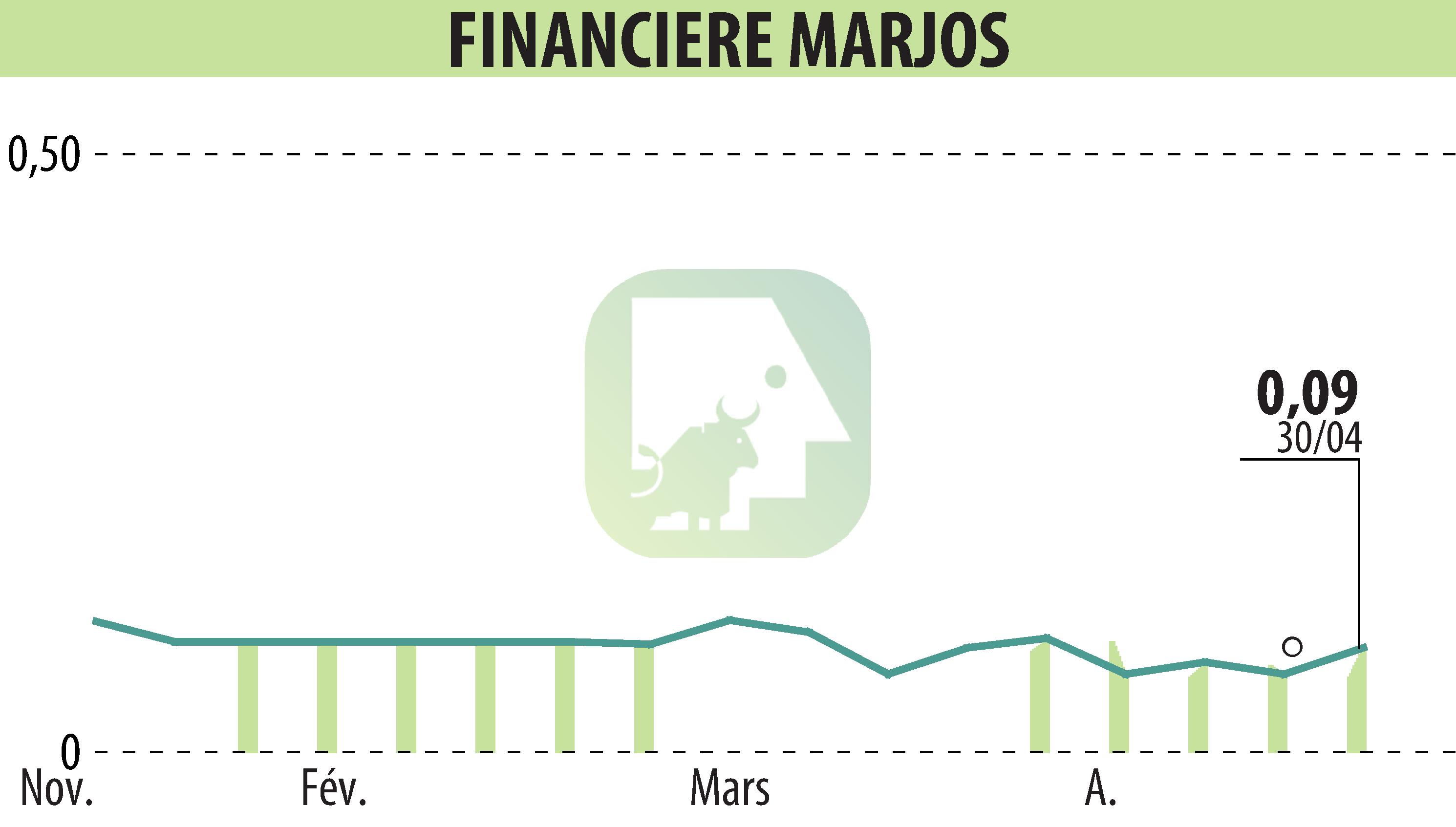 Stock price chart of FINANCIERE MARJOS (EPA:FINM) showing fluctuations.