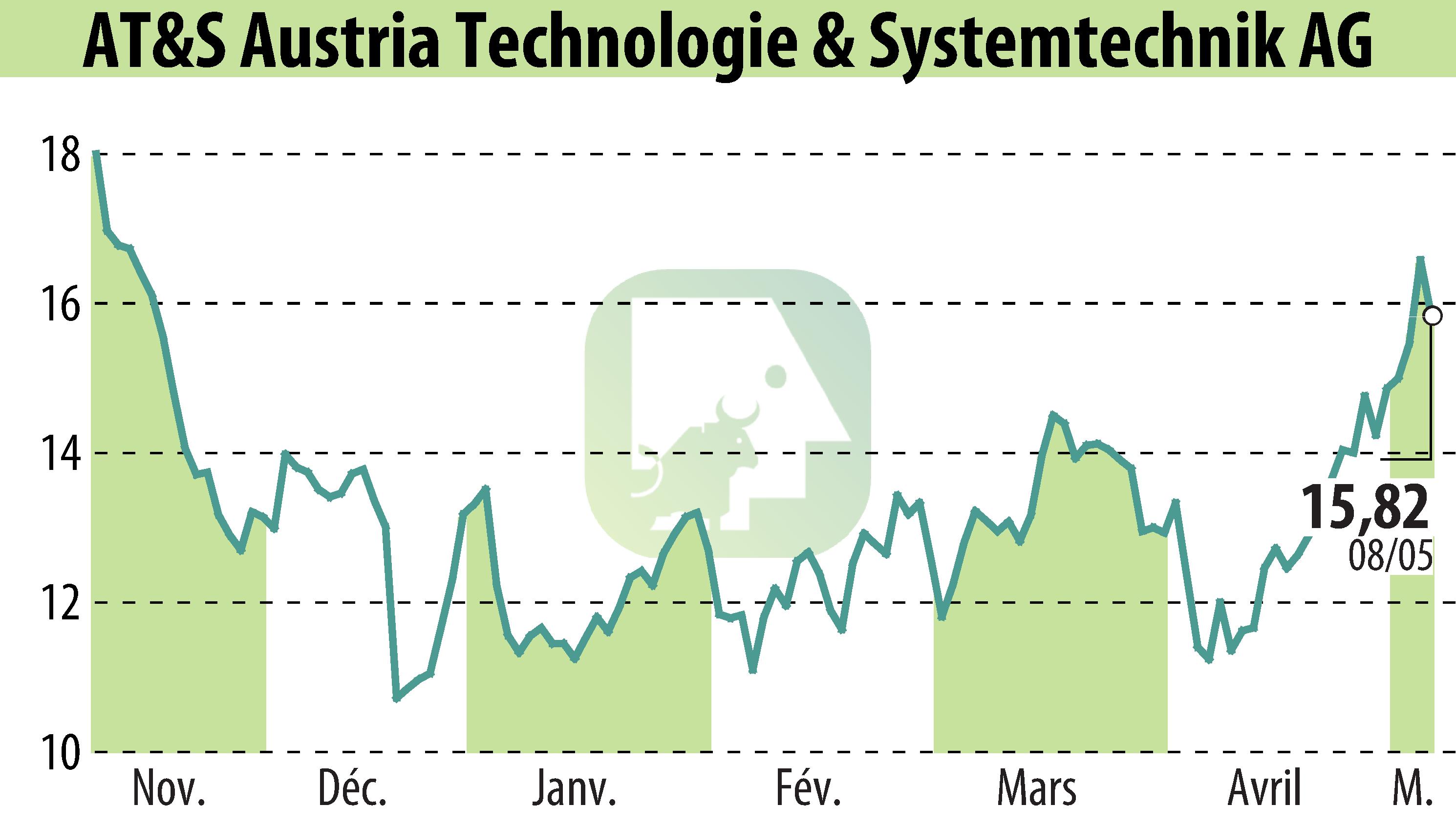 Stock price chart of AT&S Austria Technologie & Systemtechnik AG (EBR:AUS) showing fluctuations.