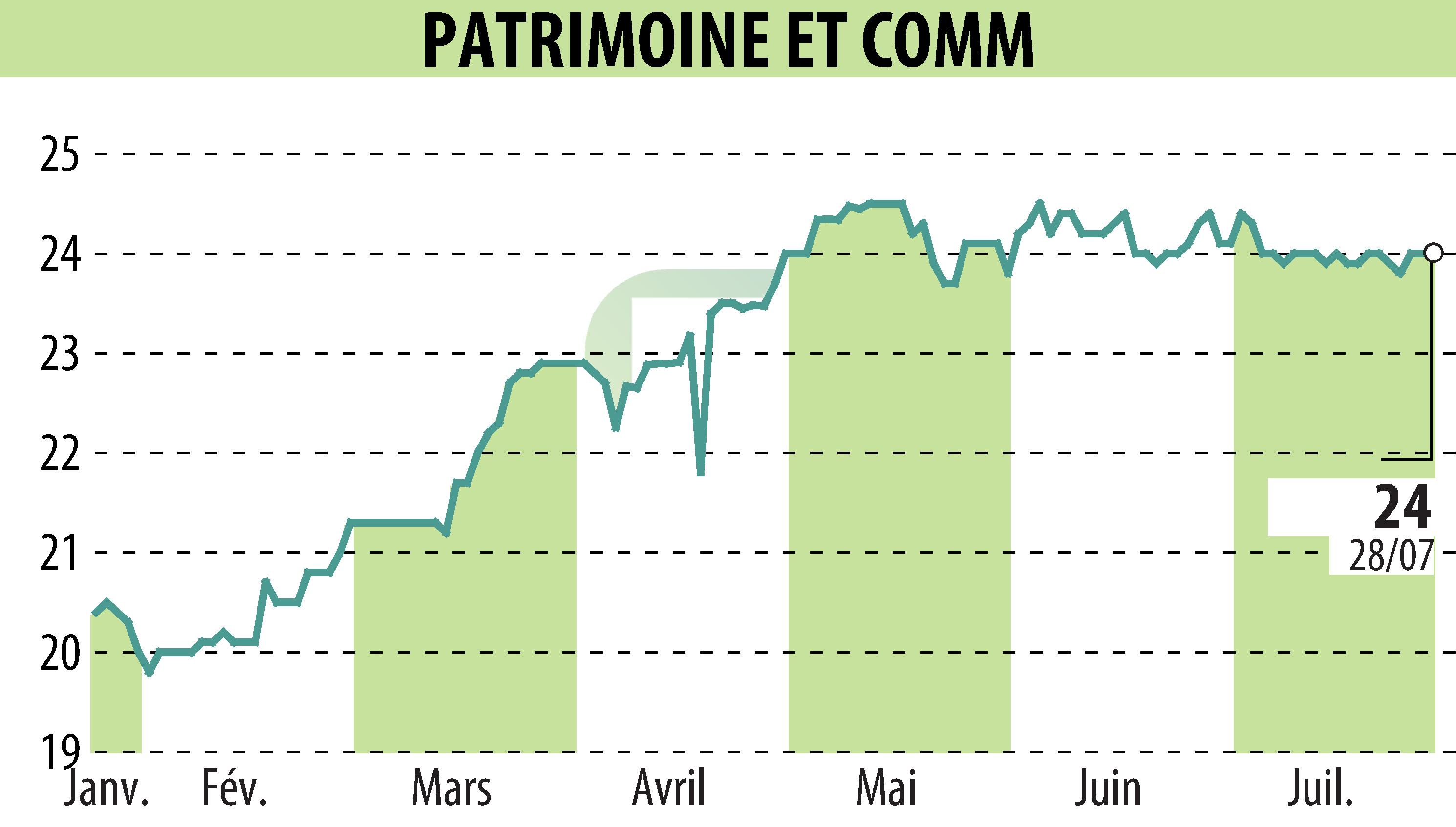 Stock price chart of PATRIMOINE & COMMERCE (EPA:PAT) showing fluctuations.