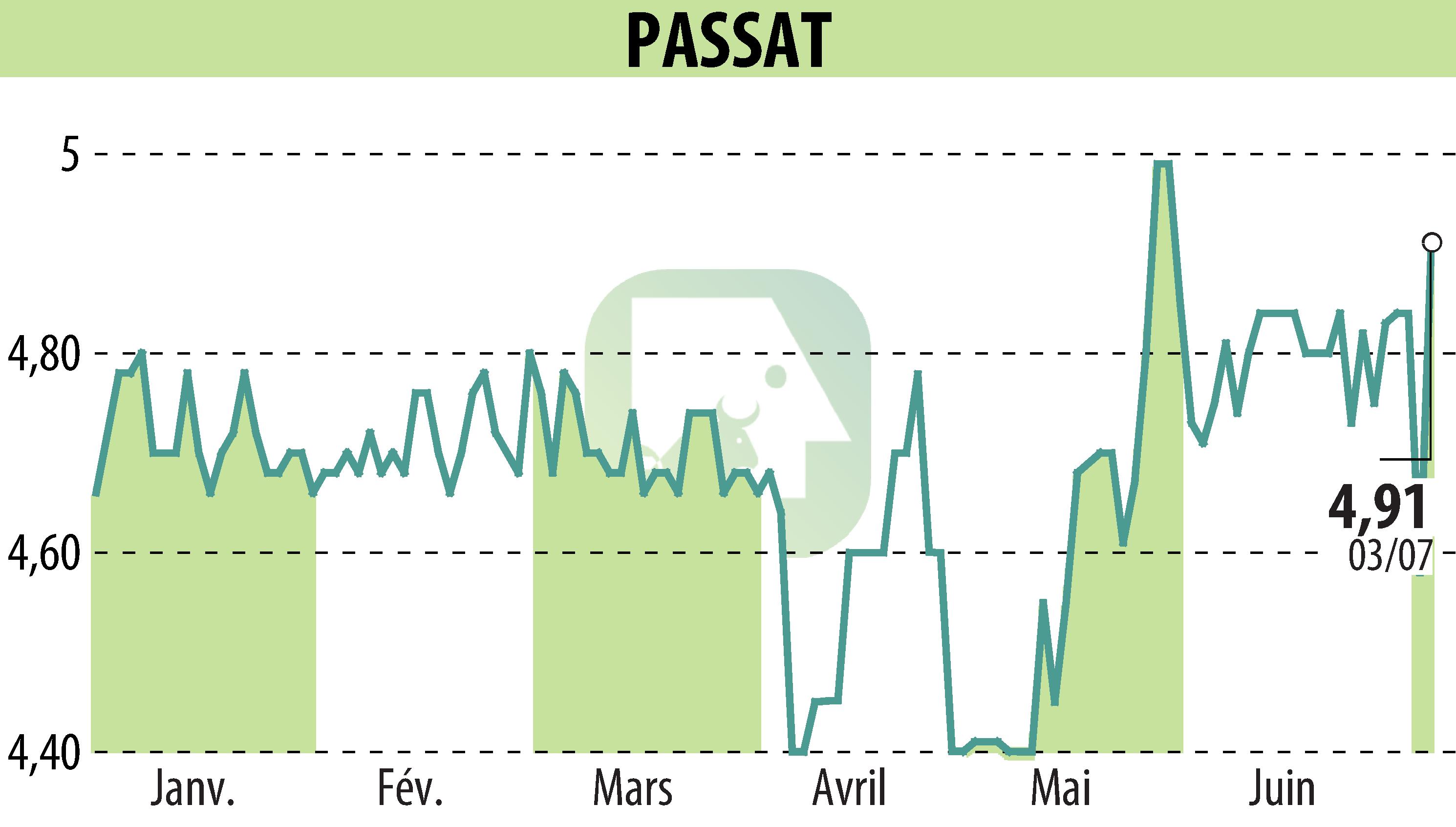 Stock price chart of PASSAT (EPA:PSAT) showing fluctuations.