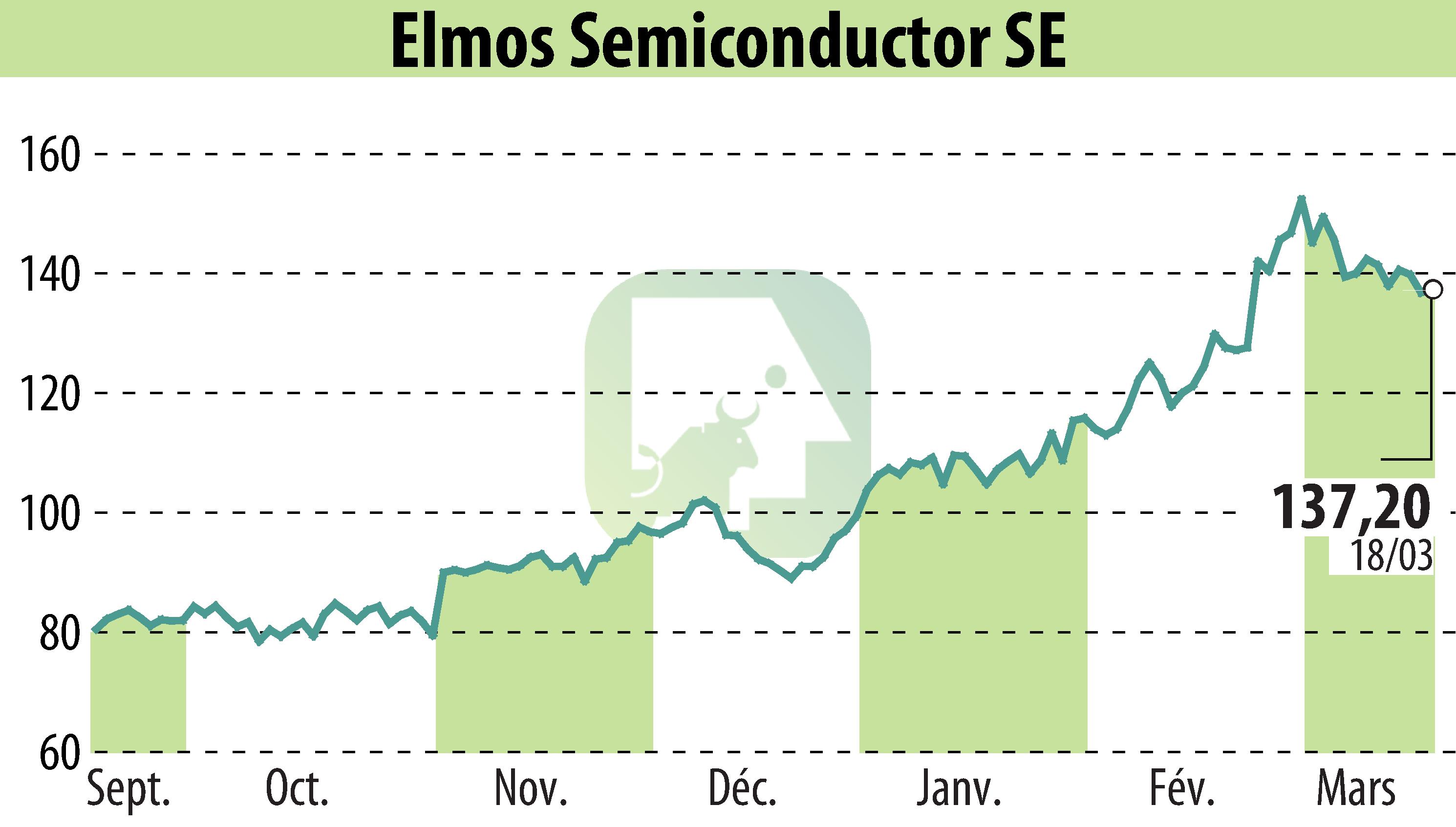 Stock price chart of ELMOS Semiconductor AG (EBR:ELG) showing fluctuations.