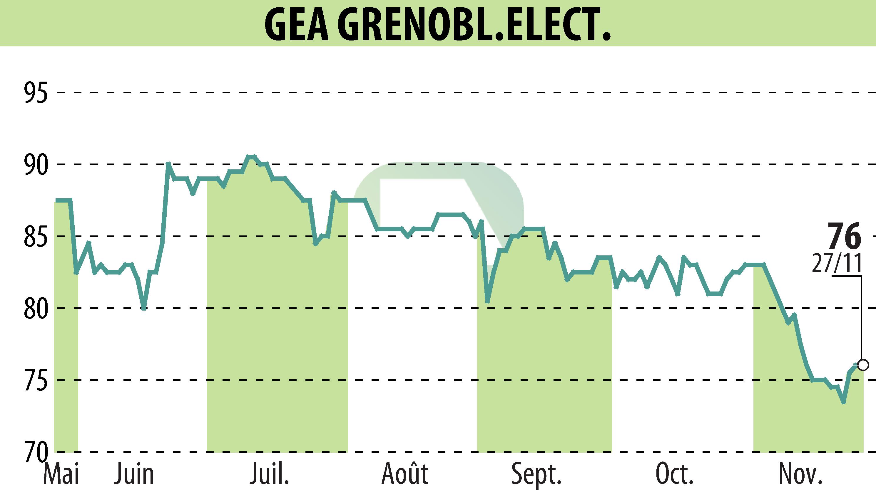 Stock price chart of GEA (EPA:GEA) showing fluctuations.