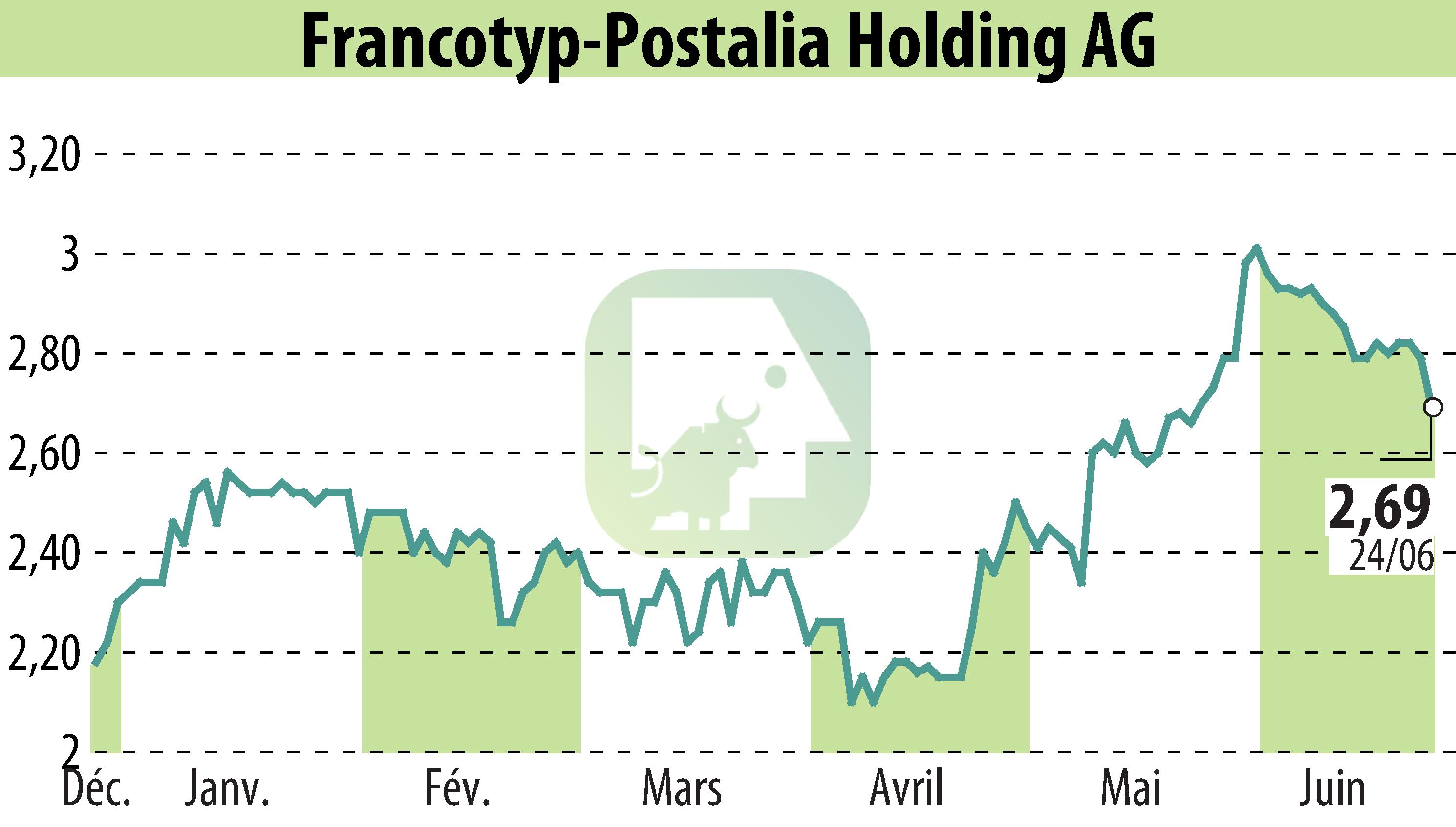 Stock price chart of Francotyp-Postalia Holding AG (EBR:FPH) showing fluctuations.