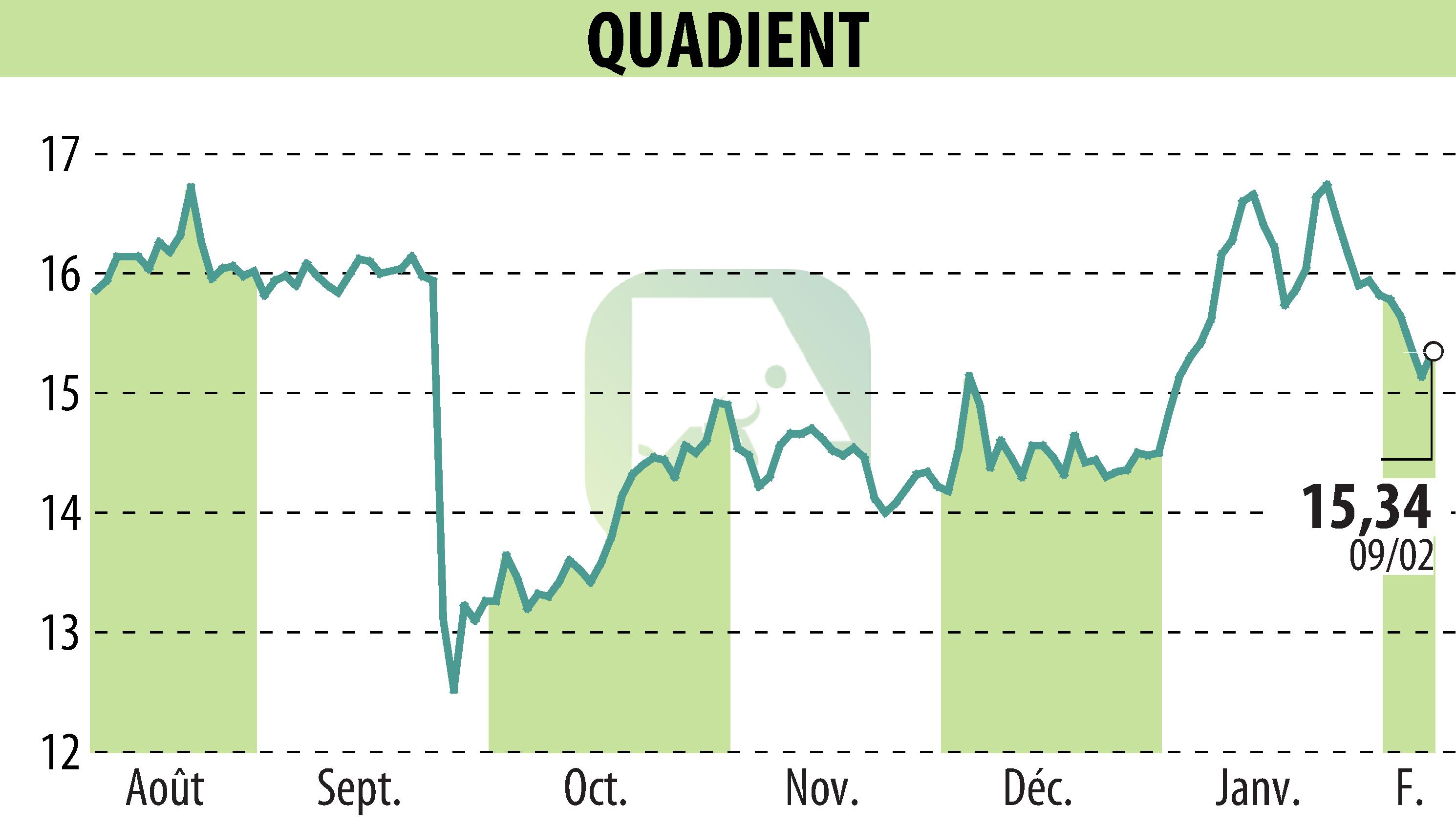 Graphique de l'évolution du cours de l'action QUADIENT (EPA:QDT).