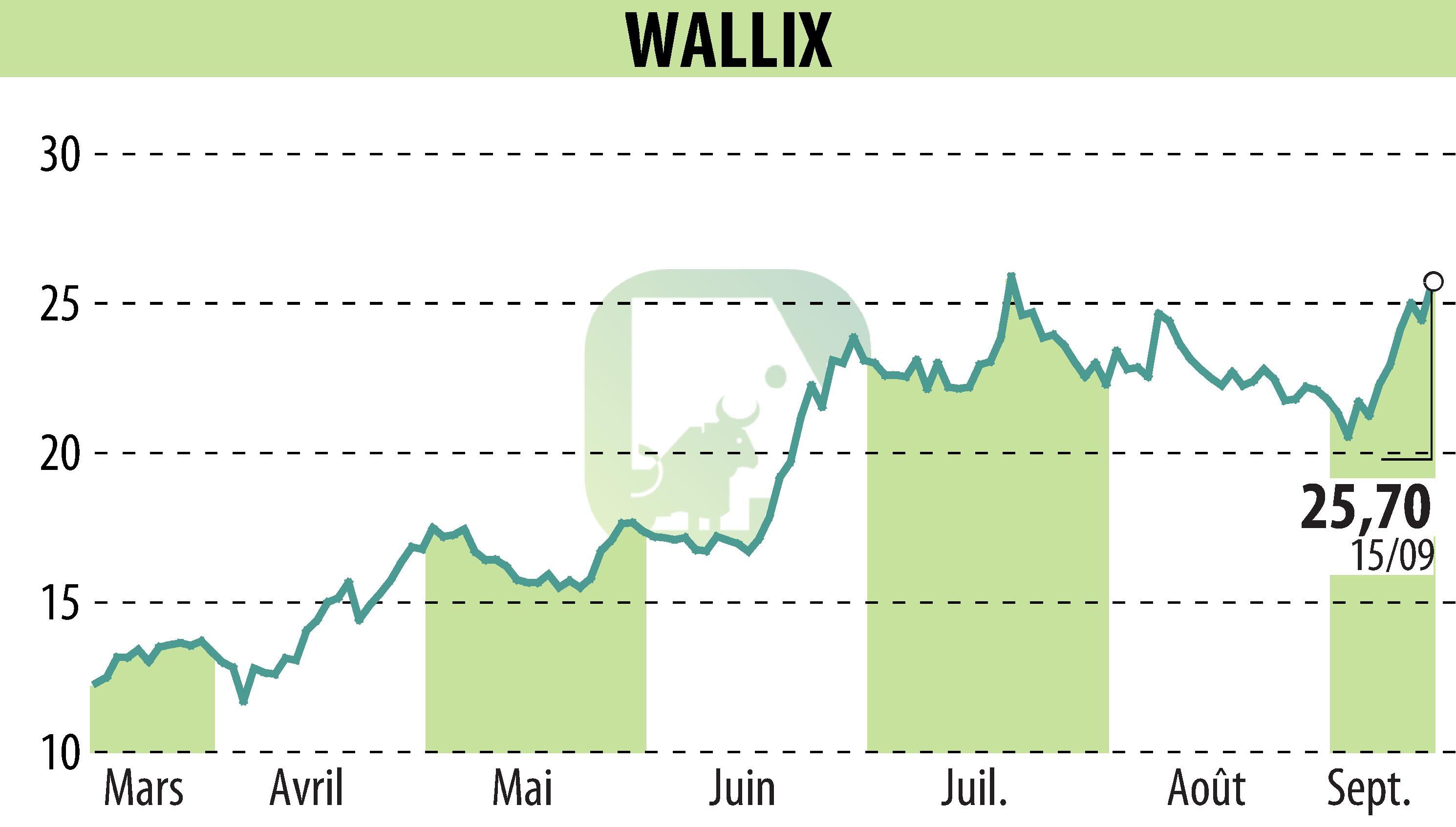 Stock price chart of WALLIX (EPA:ALLIX) showing fluctuations.