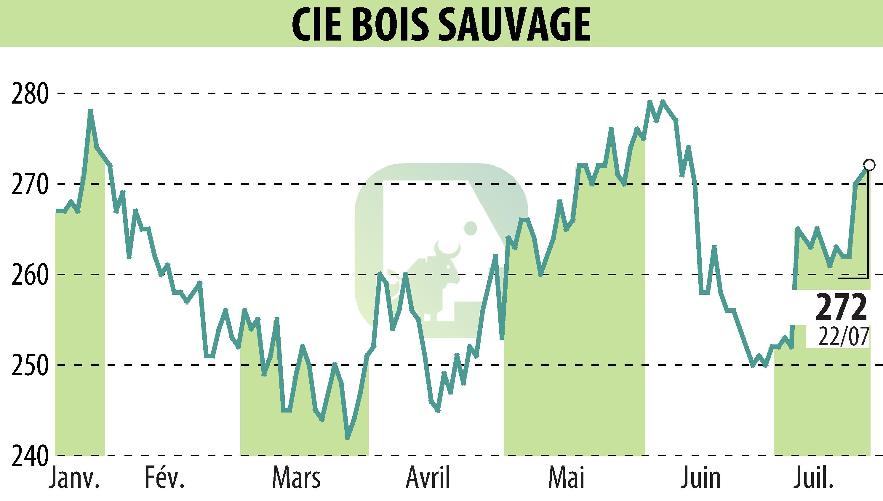 Stock price chart of COMPAGNIE BOIS SAUVAGE (EBR:COMB) showing fluctuations.