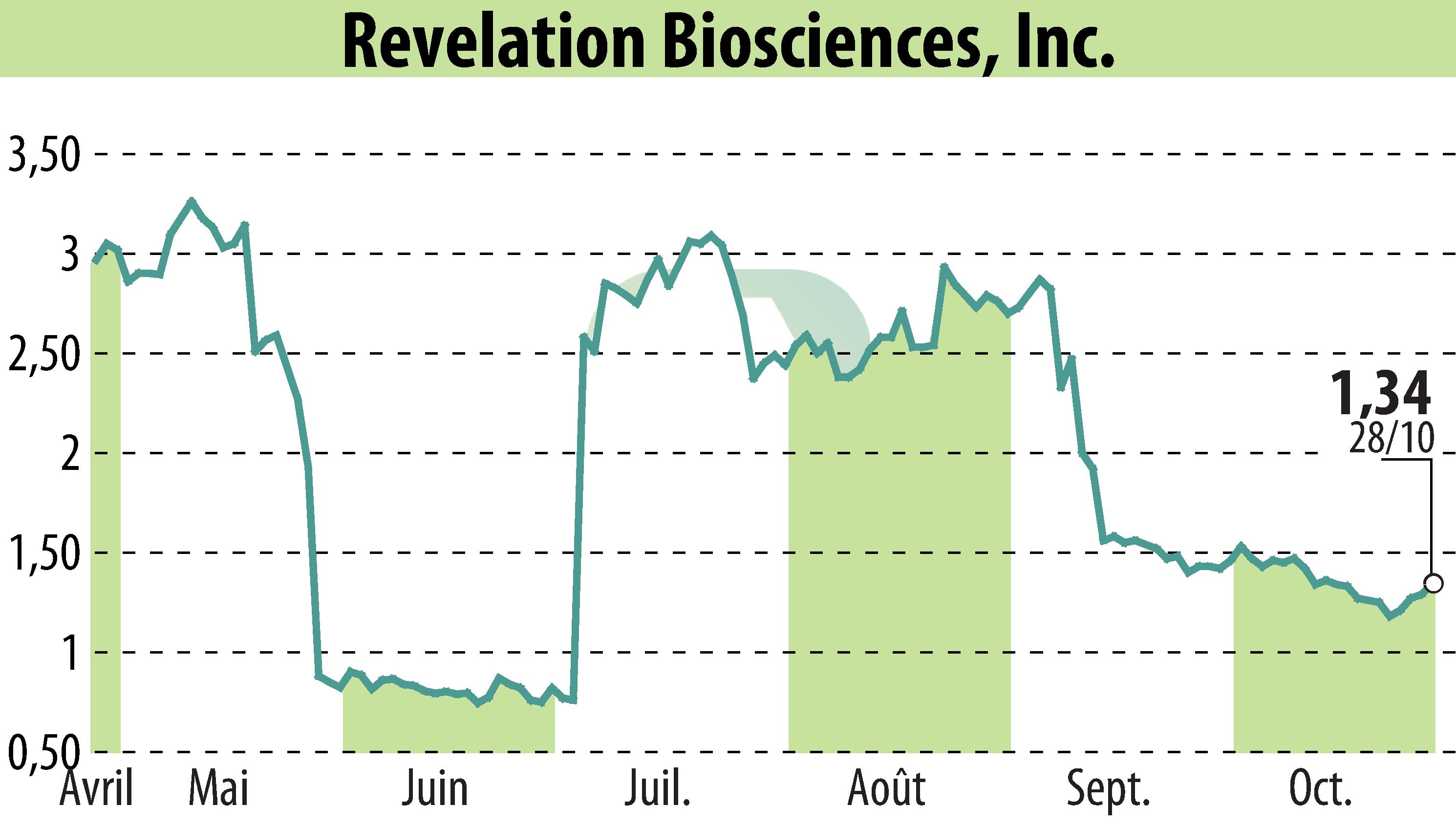 Stock price chart of Revelation Biosciences, Inc. (EBR:REVB) showing fluctuations.