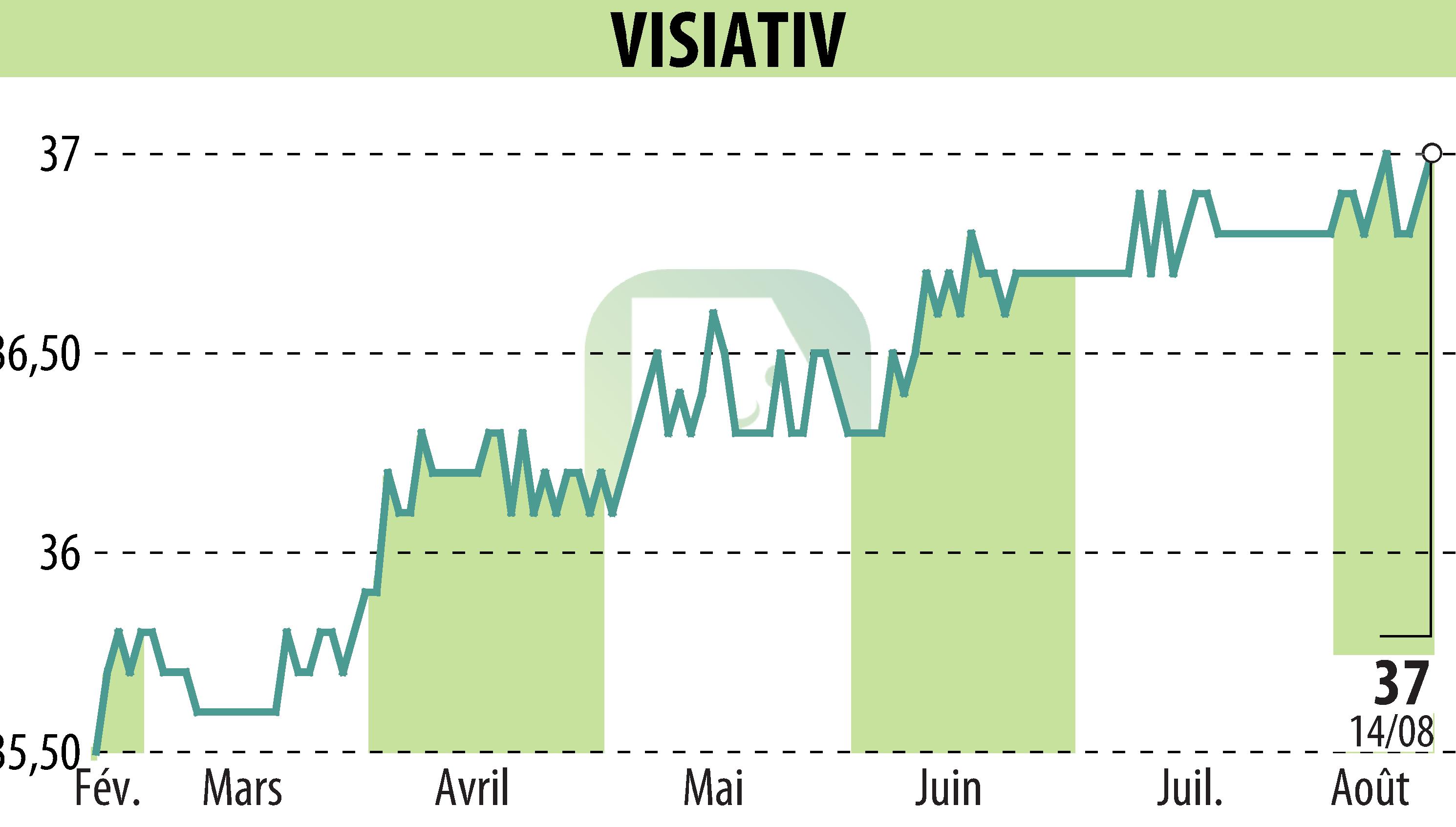 Stock price chart of VISIATIV (EPA:ALVIV) showing fluctuations.