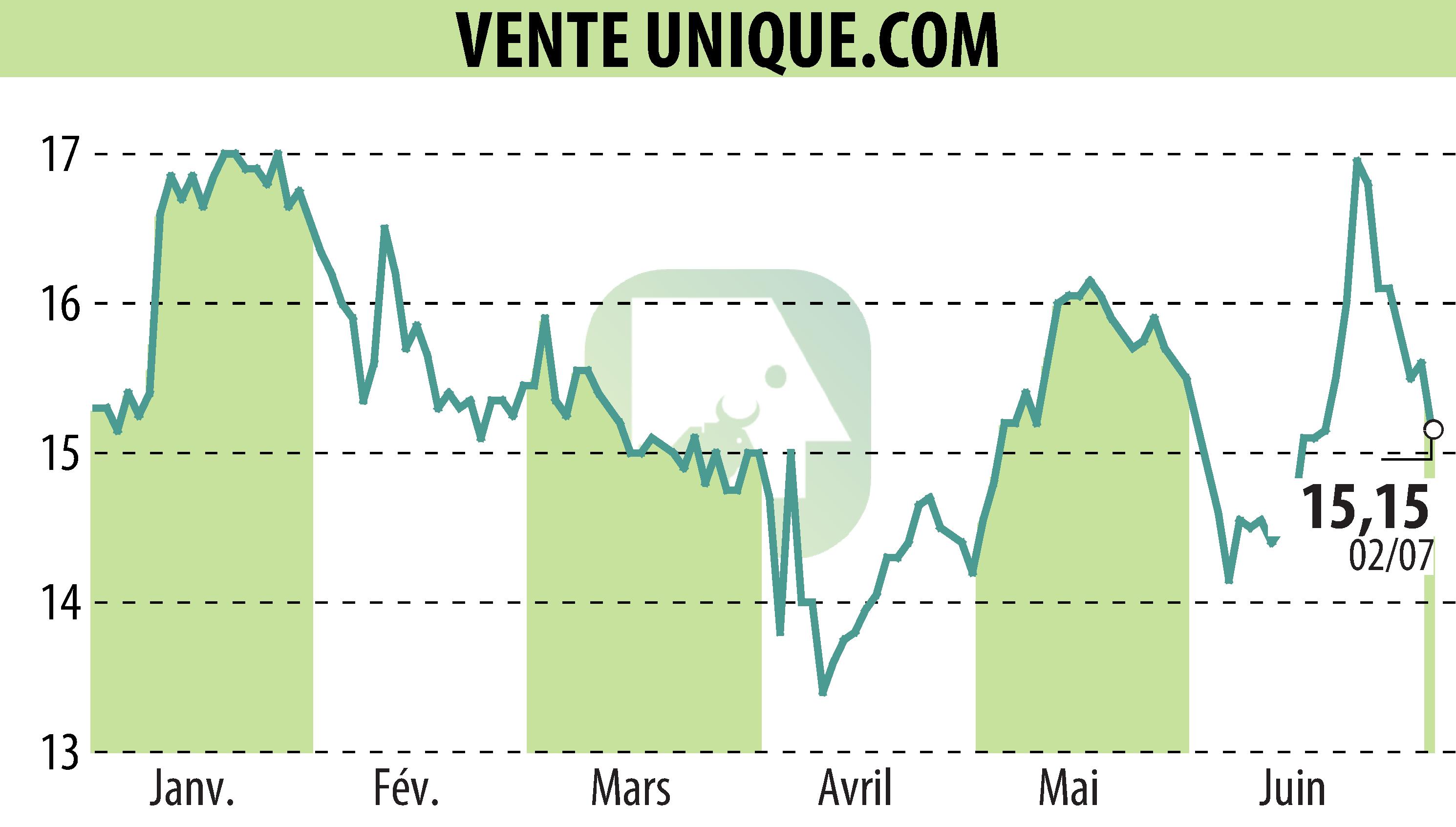 Stock price chart of VENTE UNIQUE.COM (EPA:ALVU) showing fluctuations.