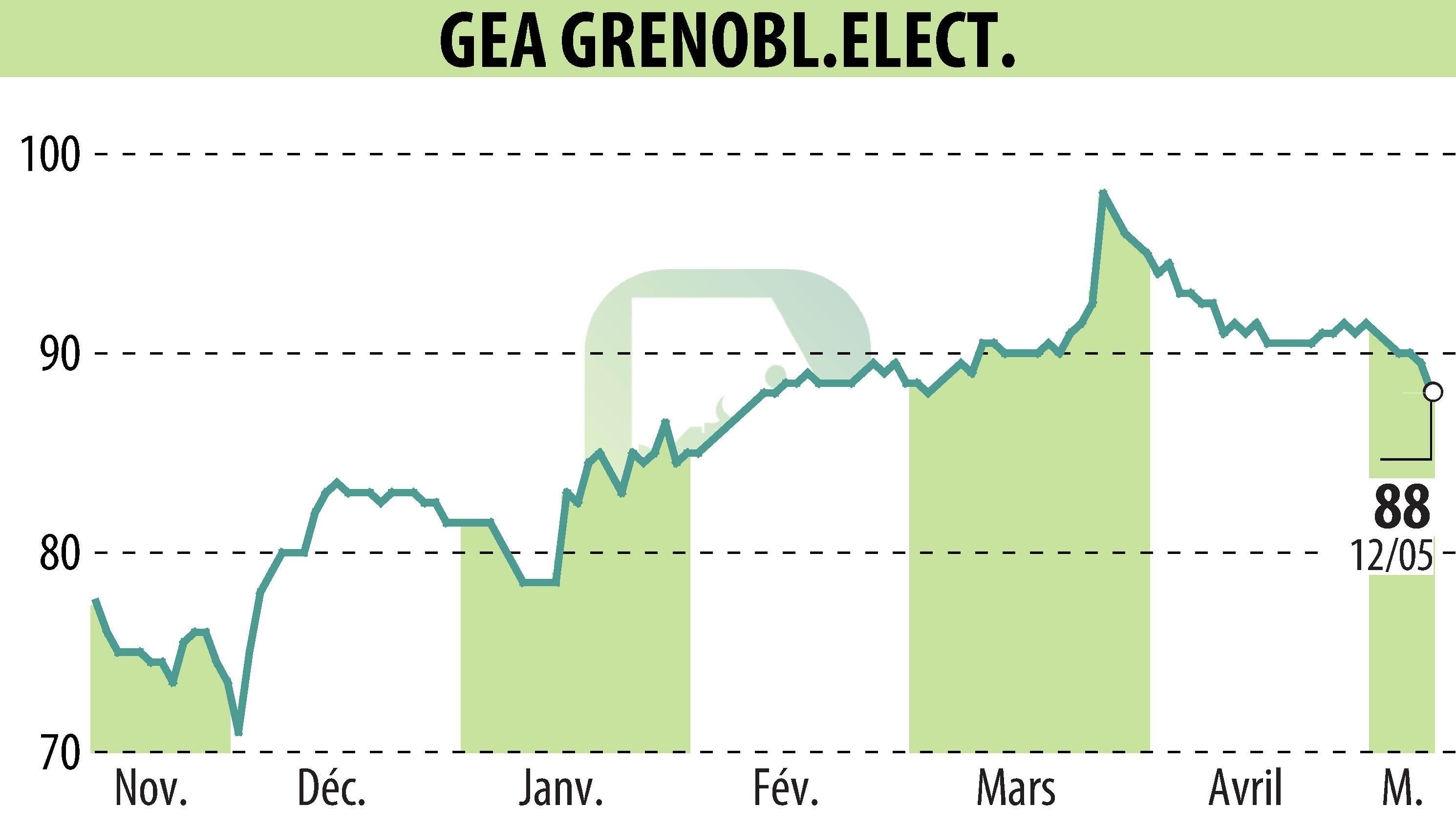 Stock price chart of GEA (EPA:GEA) showing fluctuations.