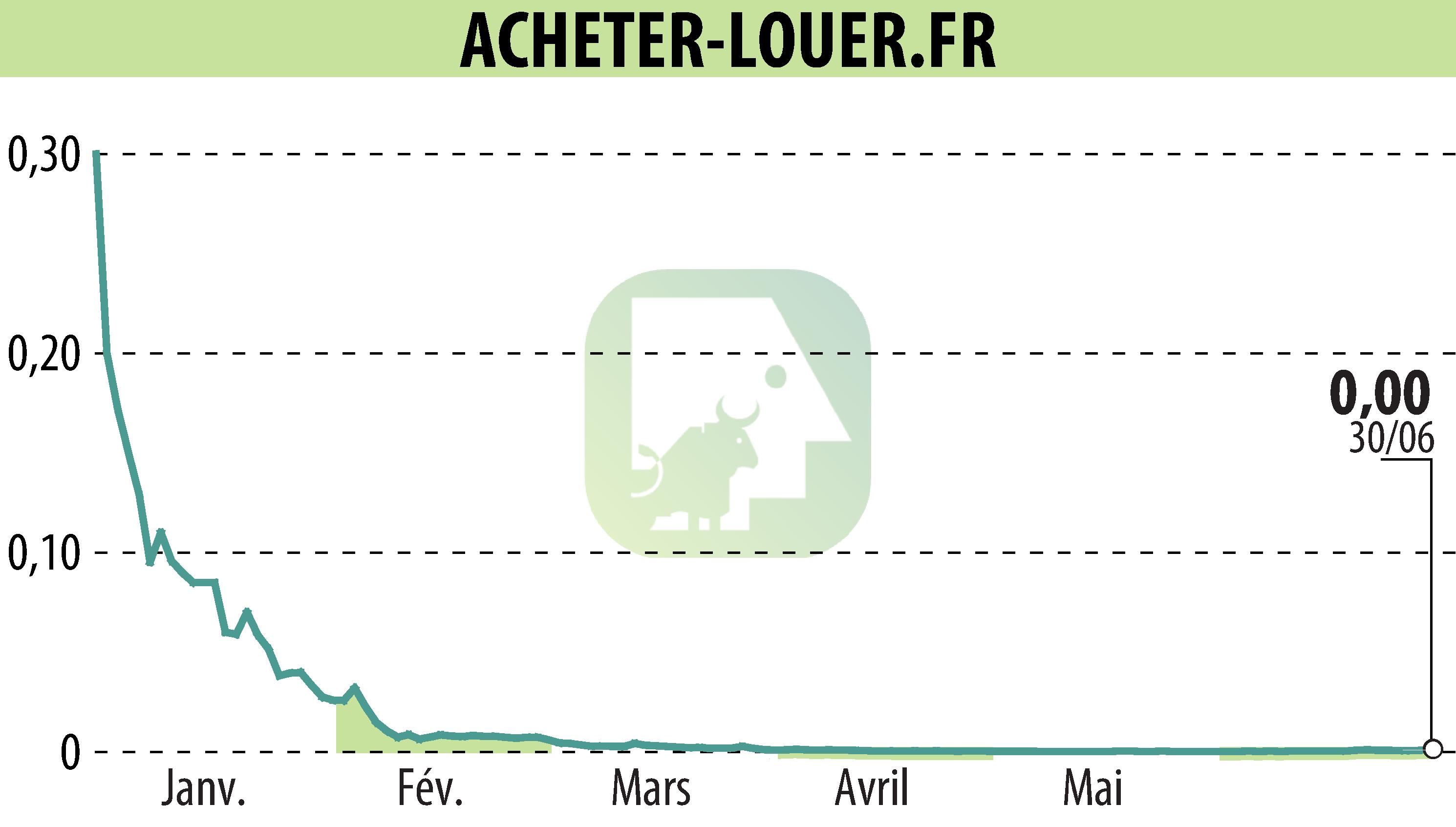 Graphique de l'évolution du cours de l'action ACHETER-LOUER.FR (EPA:ALALO).