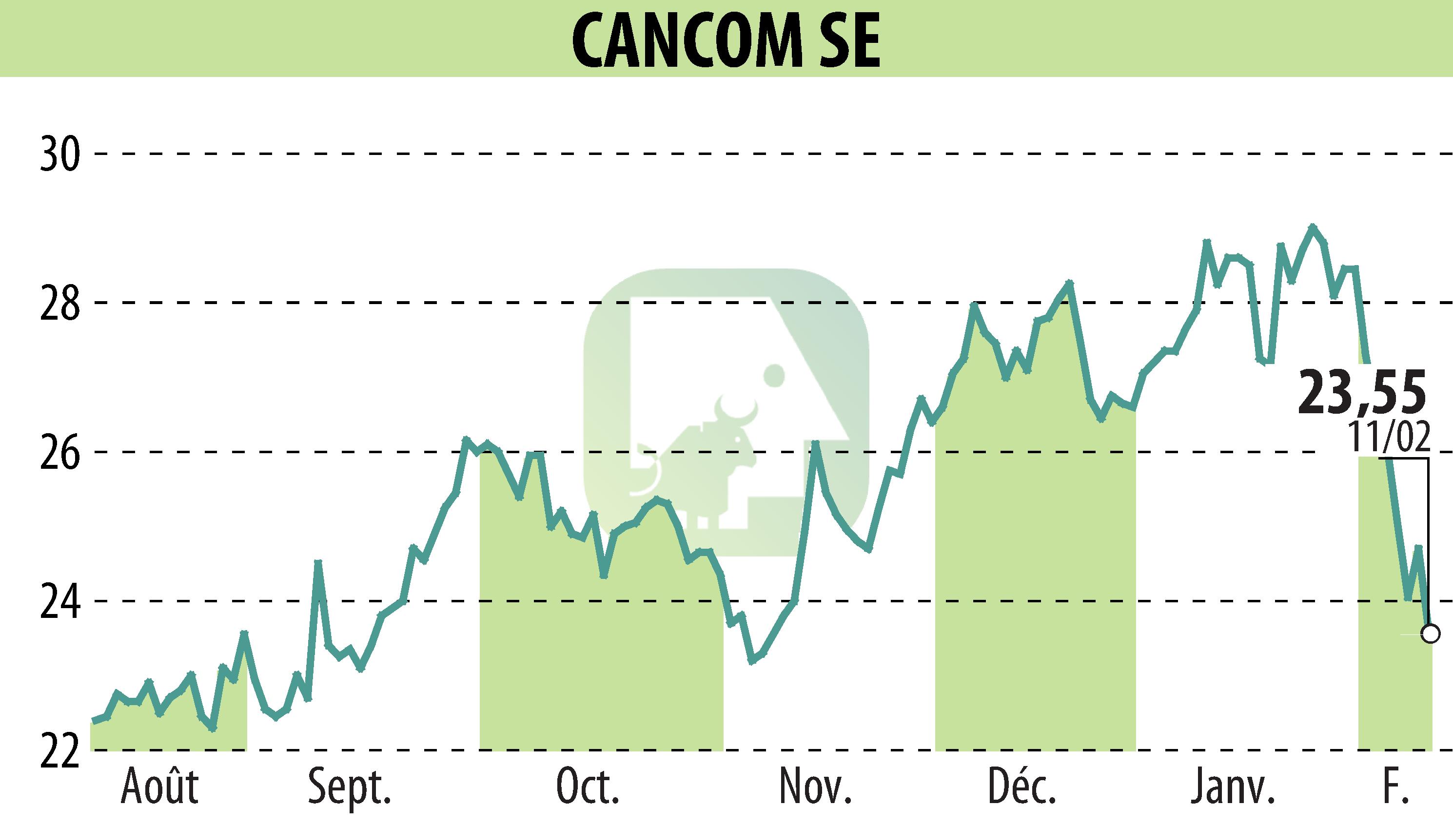 Graphique de l'évolution du cours de l'action CANCOM SE (EBR:COK).