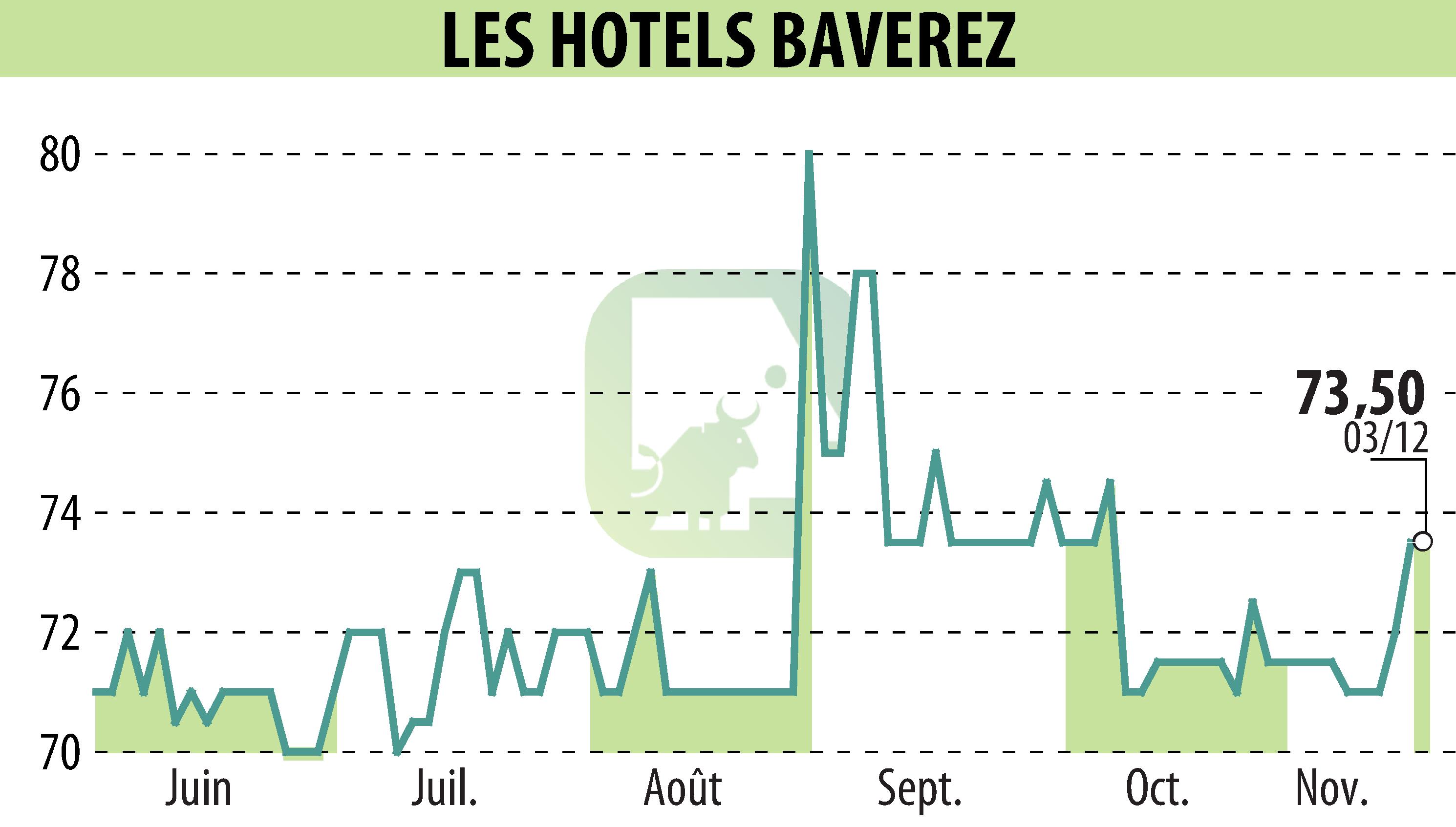 Stock price chart of Hôtel Régina Paris (EPA:ALLHB) showing fluctuations.