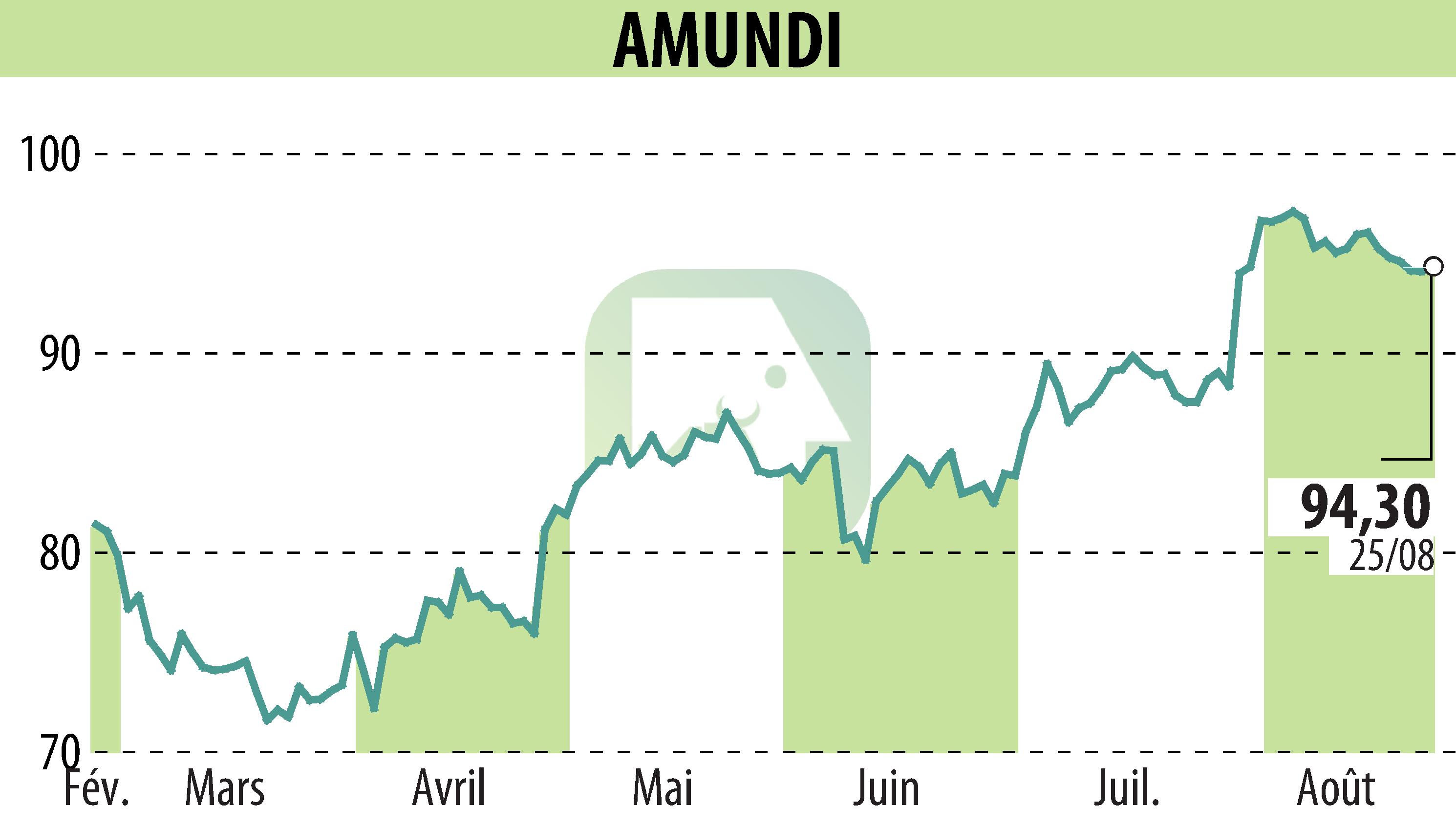 Stock price chart of AMUNDI (EPA:AMUN) showing fluctuations.