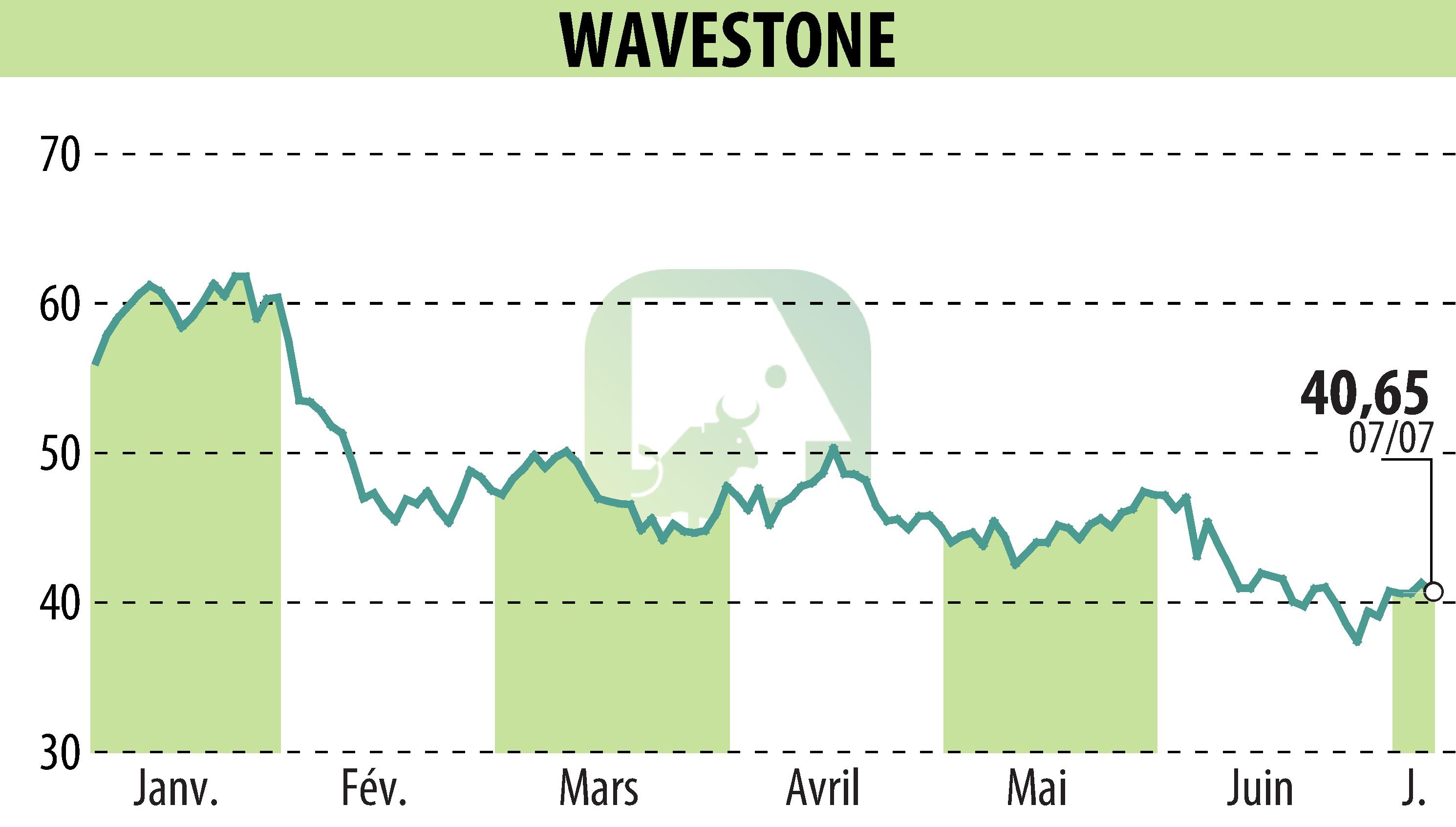 Graphique de l'évolution du cours de l'action WAVESTONE (EPA:WAVE).