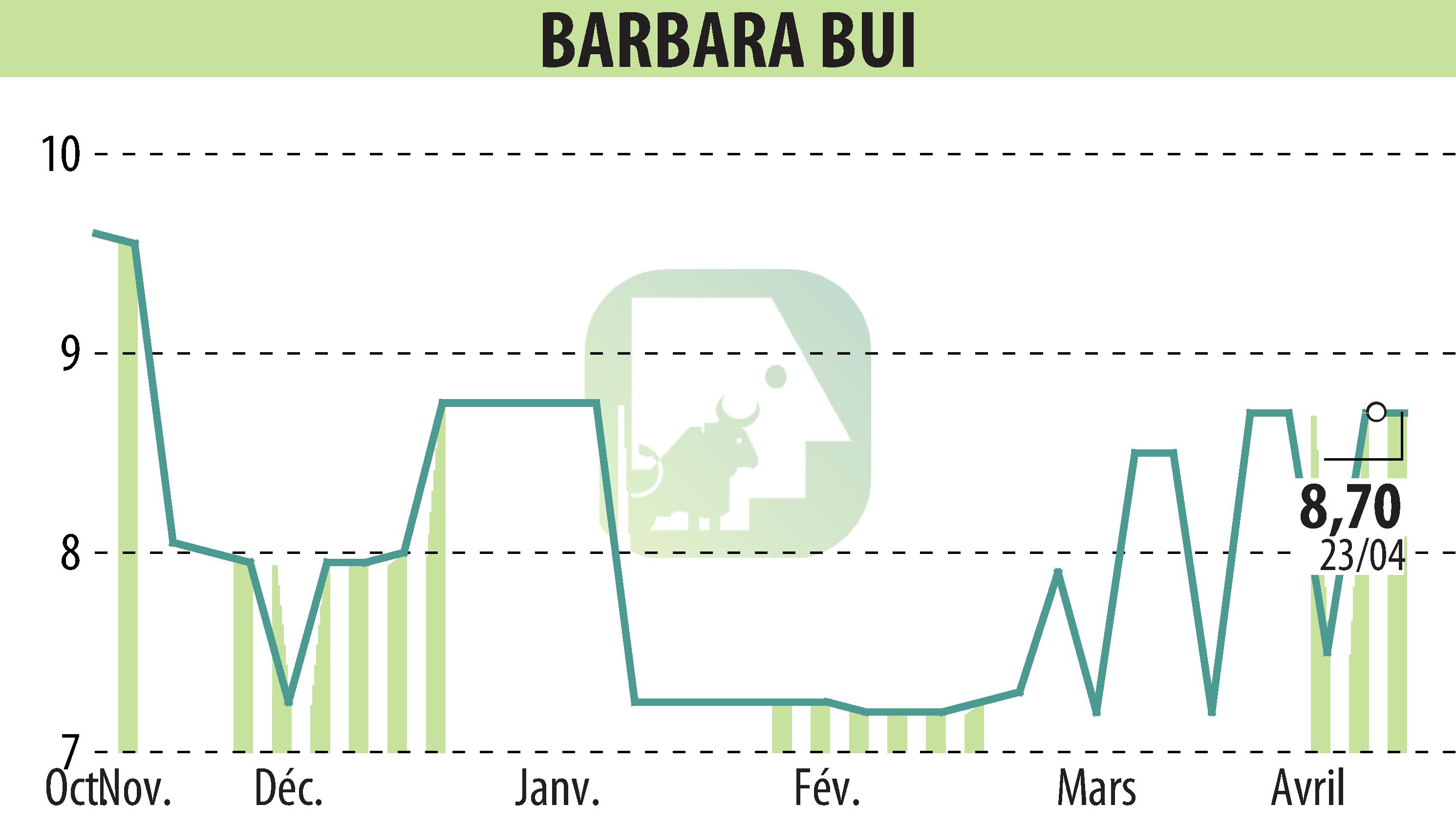 Stock price chart of BARBARA  BUI (EPA:BUI) showing fluctuations.