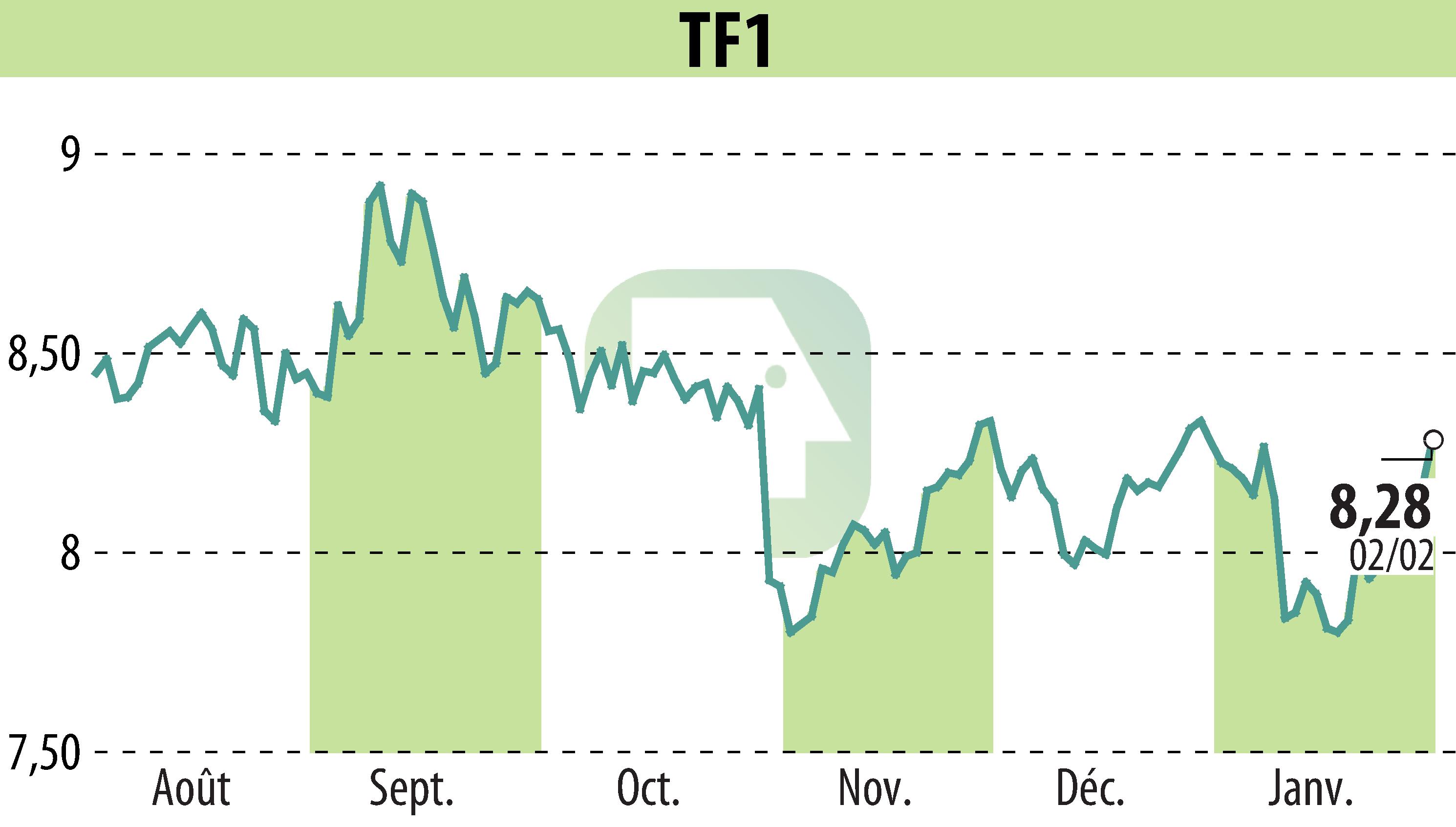 Stock price chart of TF1 (EPA:TFI) showing fluctuations.