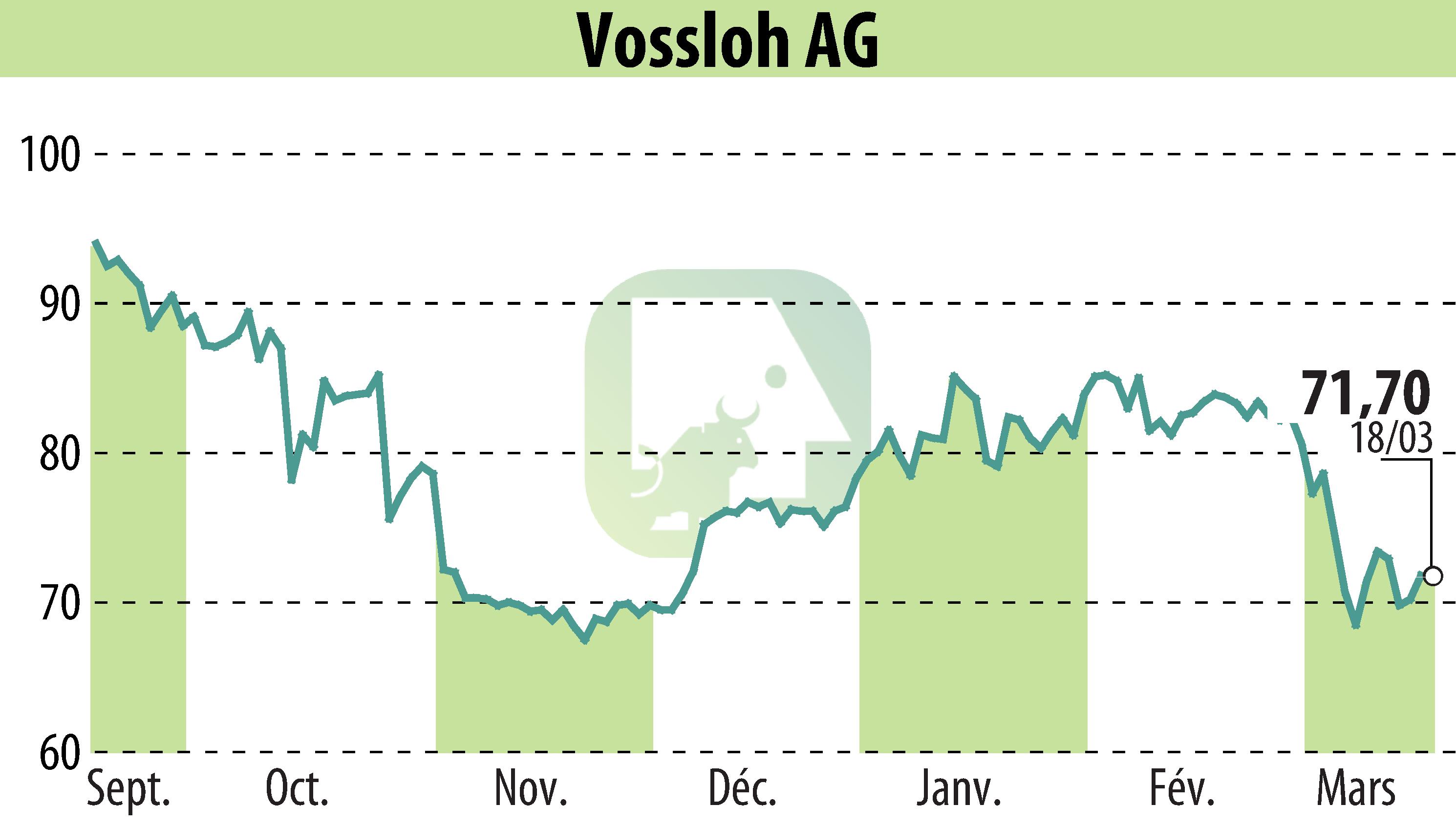 Stock price chart of Vossloh AG (EBR:VOS) showing fluctuations.