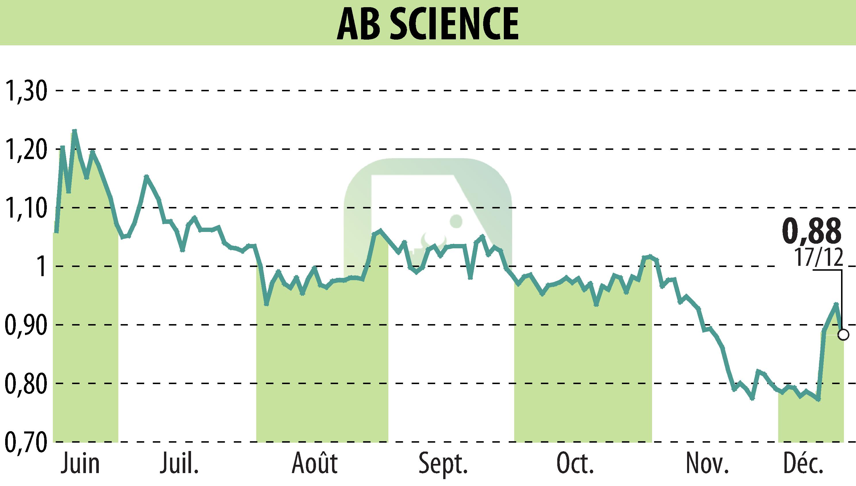 Stock price chart of ABSCIENCES (EPA:AB) showing fluctuations.