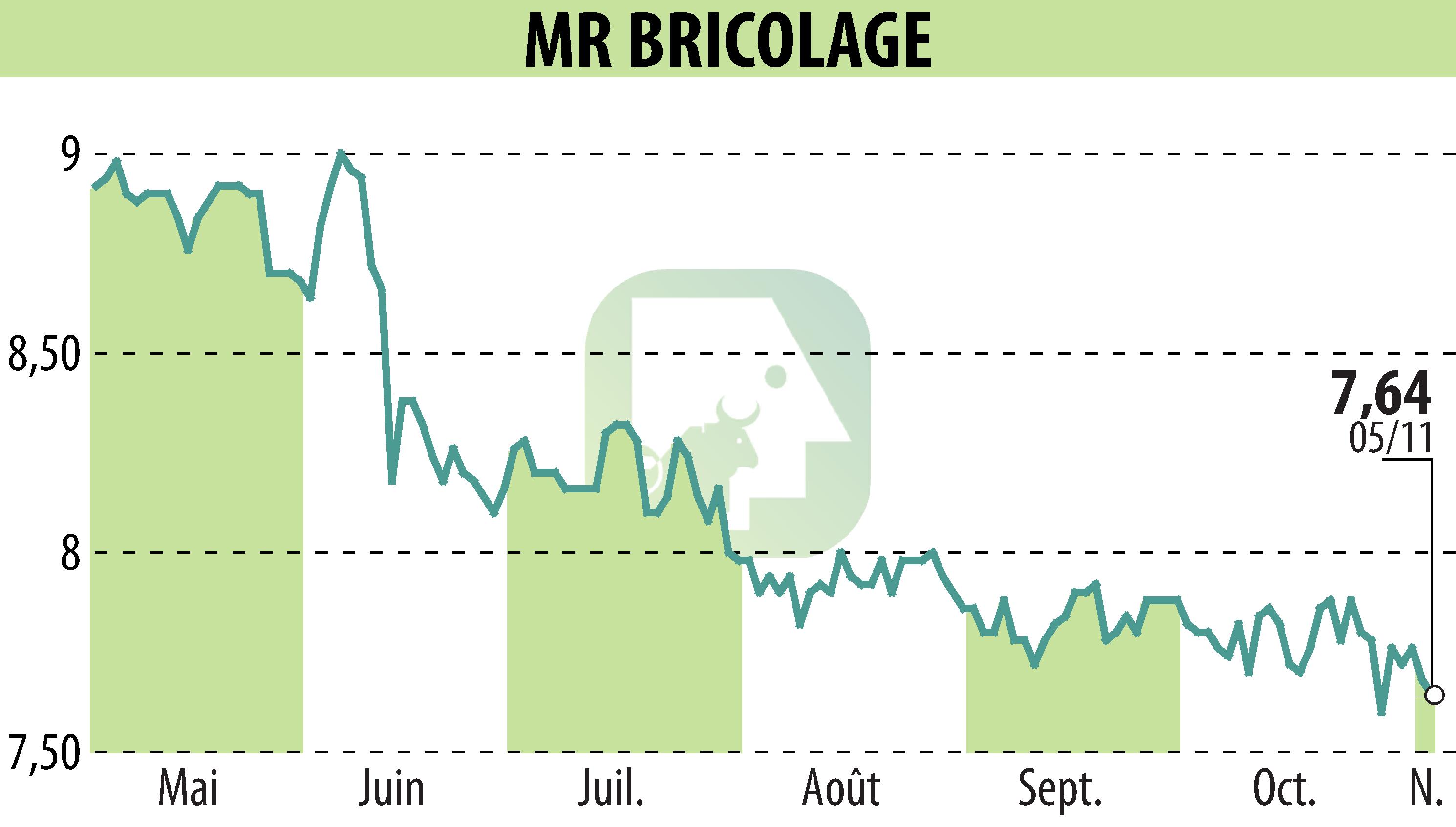 Graphique de l'évolution du cours de l'action MR BRICOLAGE (EPA:ALMRB).