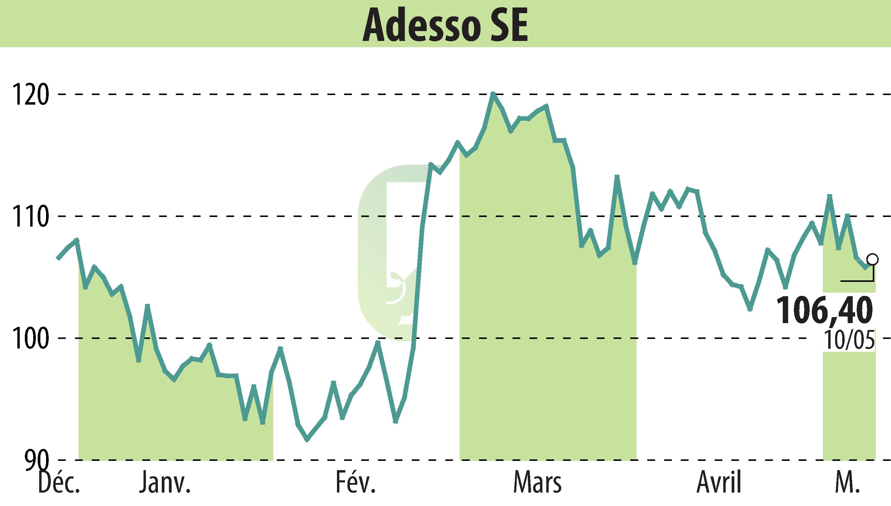Stock price chart of Adesso AG (EBR:ADN1) showing fluctuations.