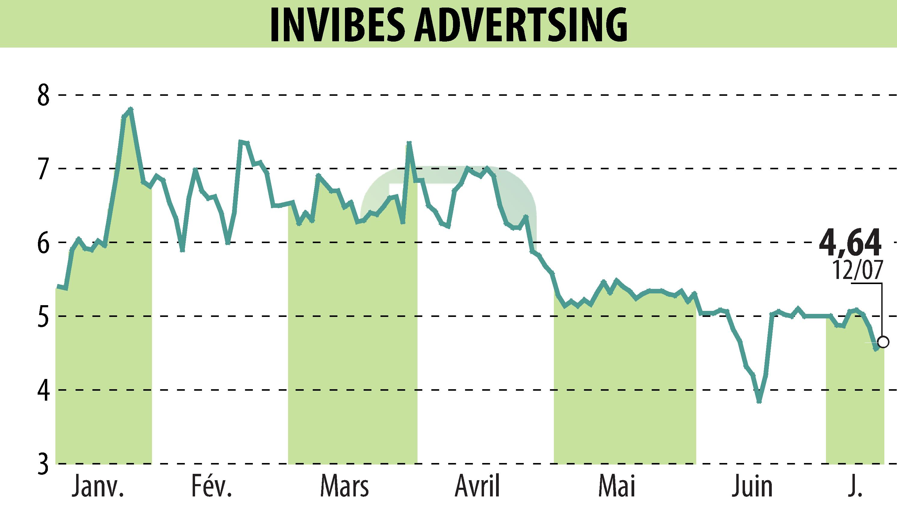 Stock price chart of INVIBES ADVERTSING (EPA:ALINV) showing fluctuations.