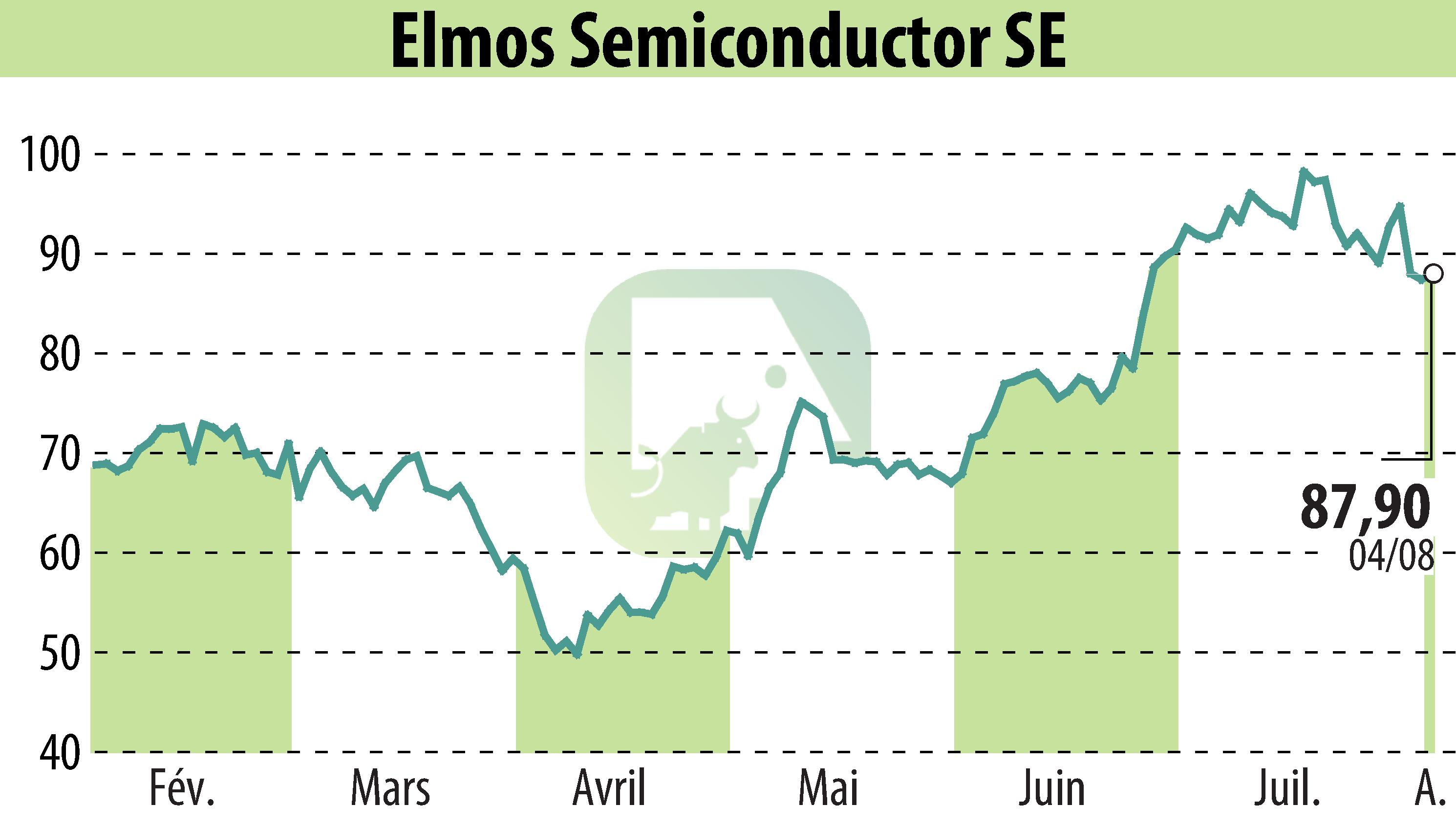 Stock price chart of ELMOS Semiconductor AG (EBR:ELG) showing fluctuations.
