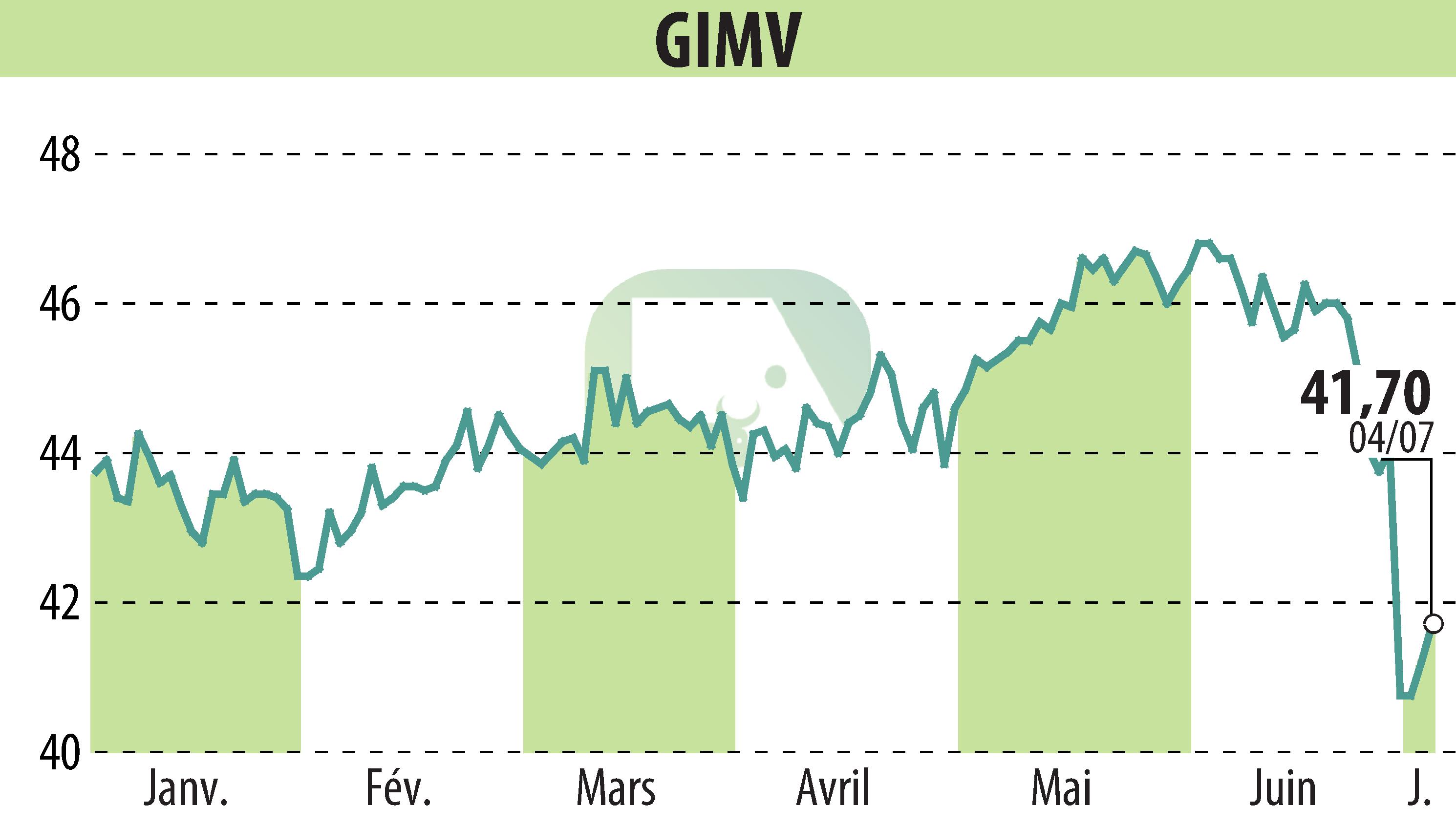 Graphique de l'évolution du cours de l'action Gimv (EBR:GIMB).