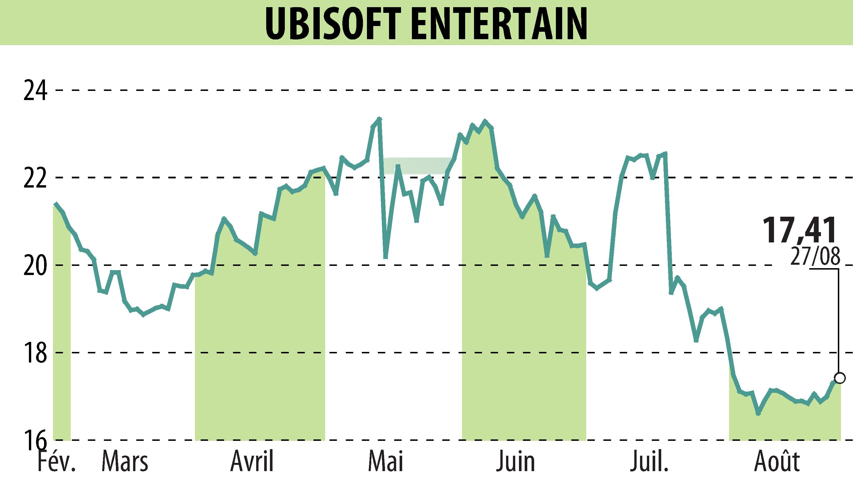 Graphique de l'évolution du cours de l'action UBISOFT ENTERTAINMENT (EPA:UBI).