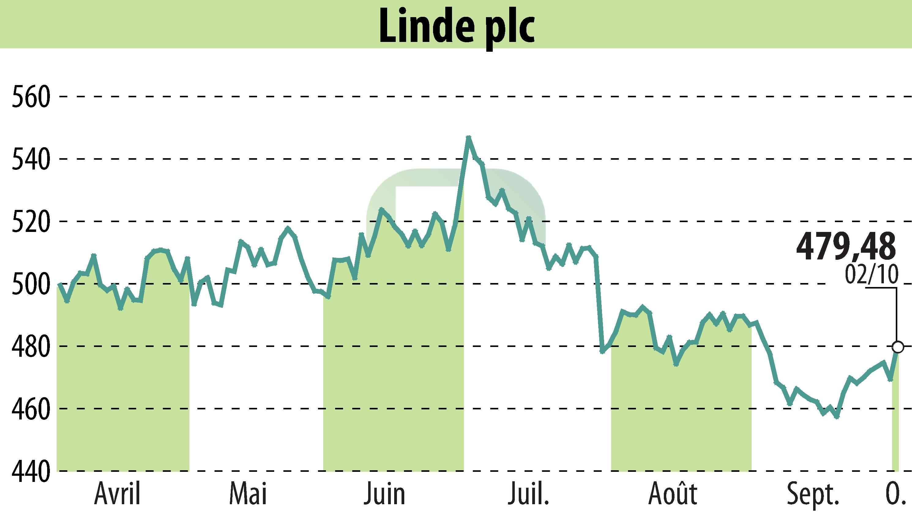 Graphique de l'évolution du cours de l'action Linde Plc (EBR:LIN).