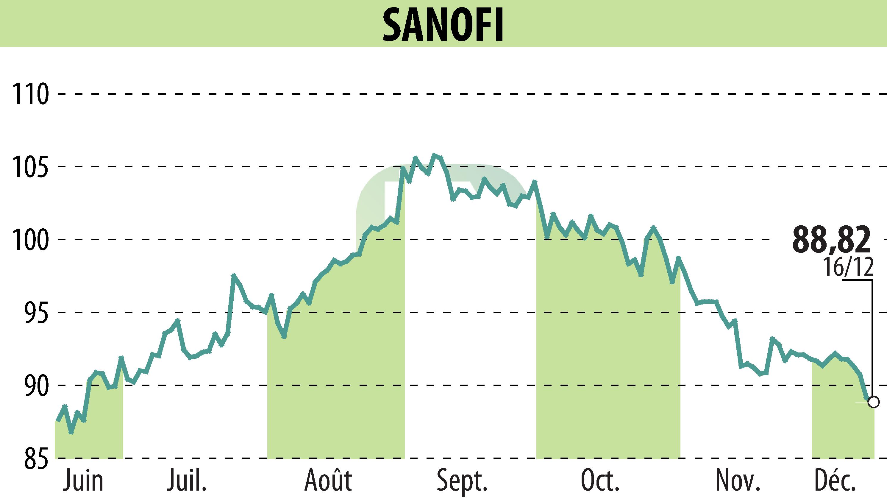 Graphique de l'évolution du cours de l'action SANOFI-AVENTIS (EPA:SAN).