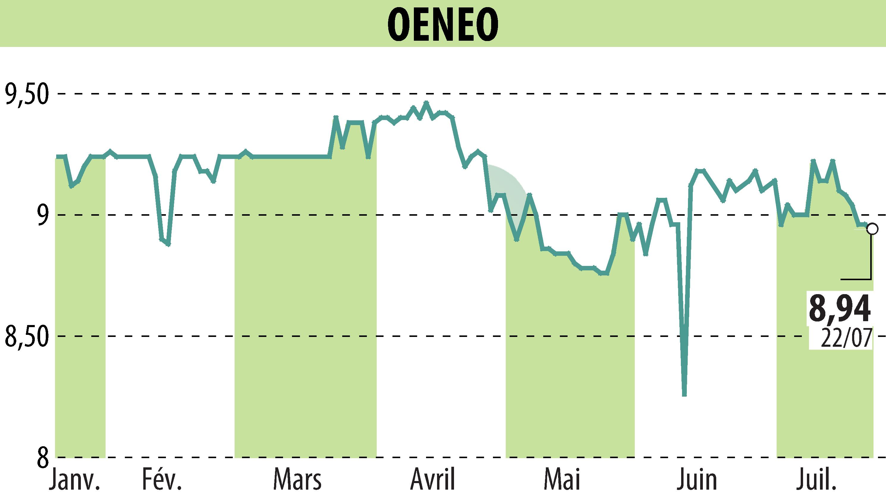 Graphique de l'évolution du cours de l'action OENEO (EPA:SBT).