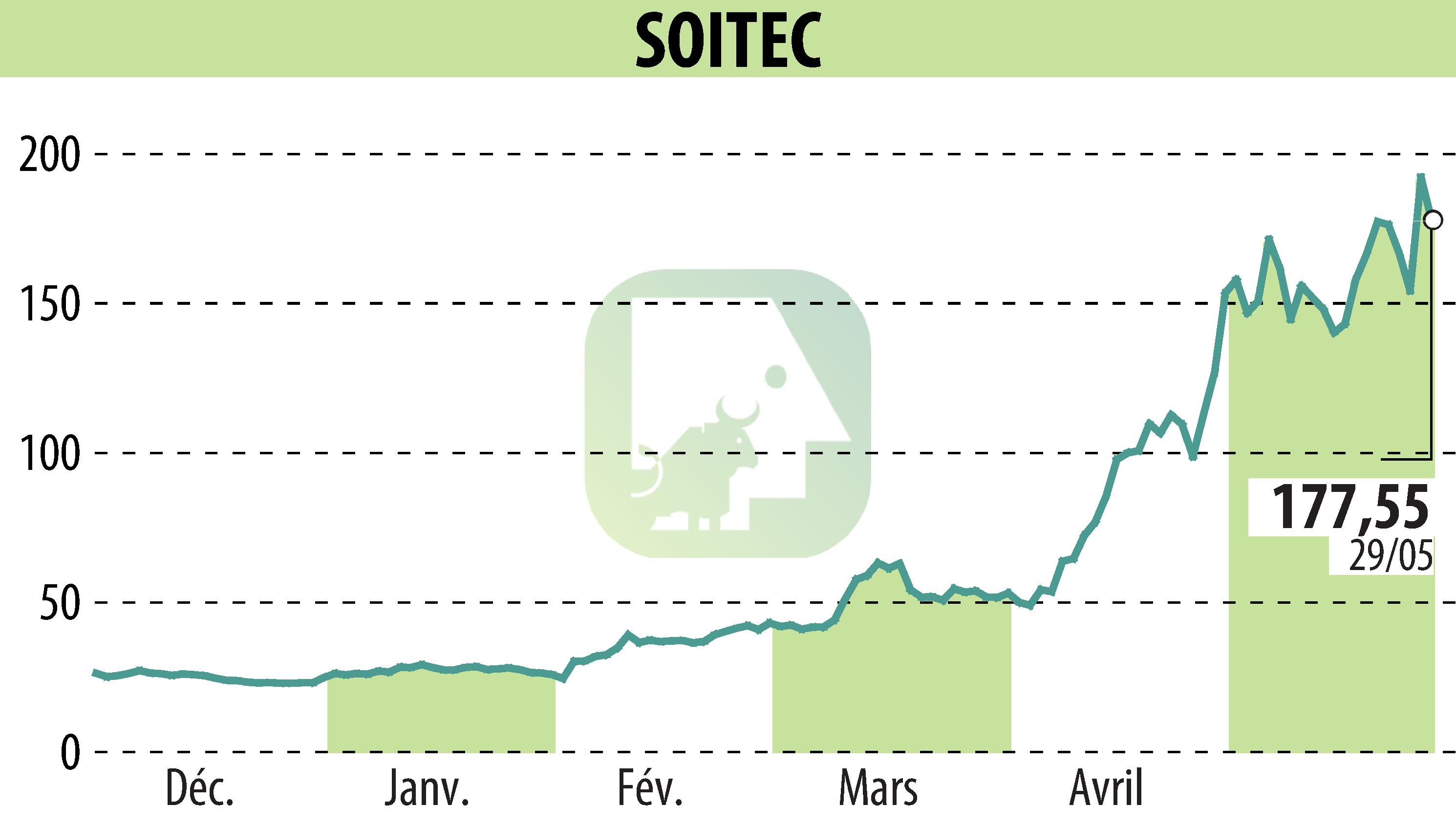 Stock price chart of SOITEC (EPA:SOI) showing fluctuations.