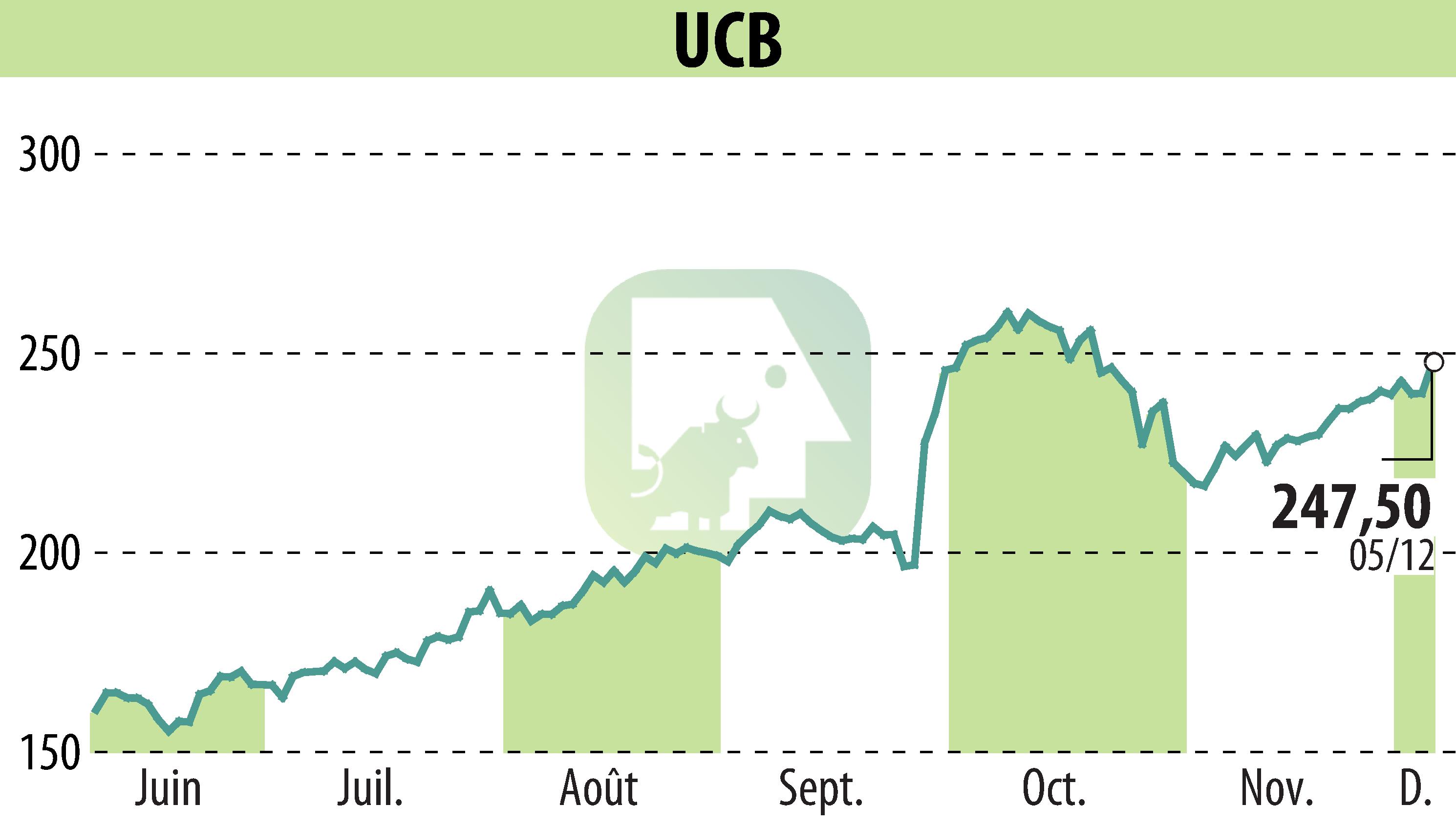 Stock price chart of UCB (EBR:UCB) showing fluctuations.