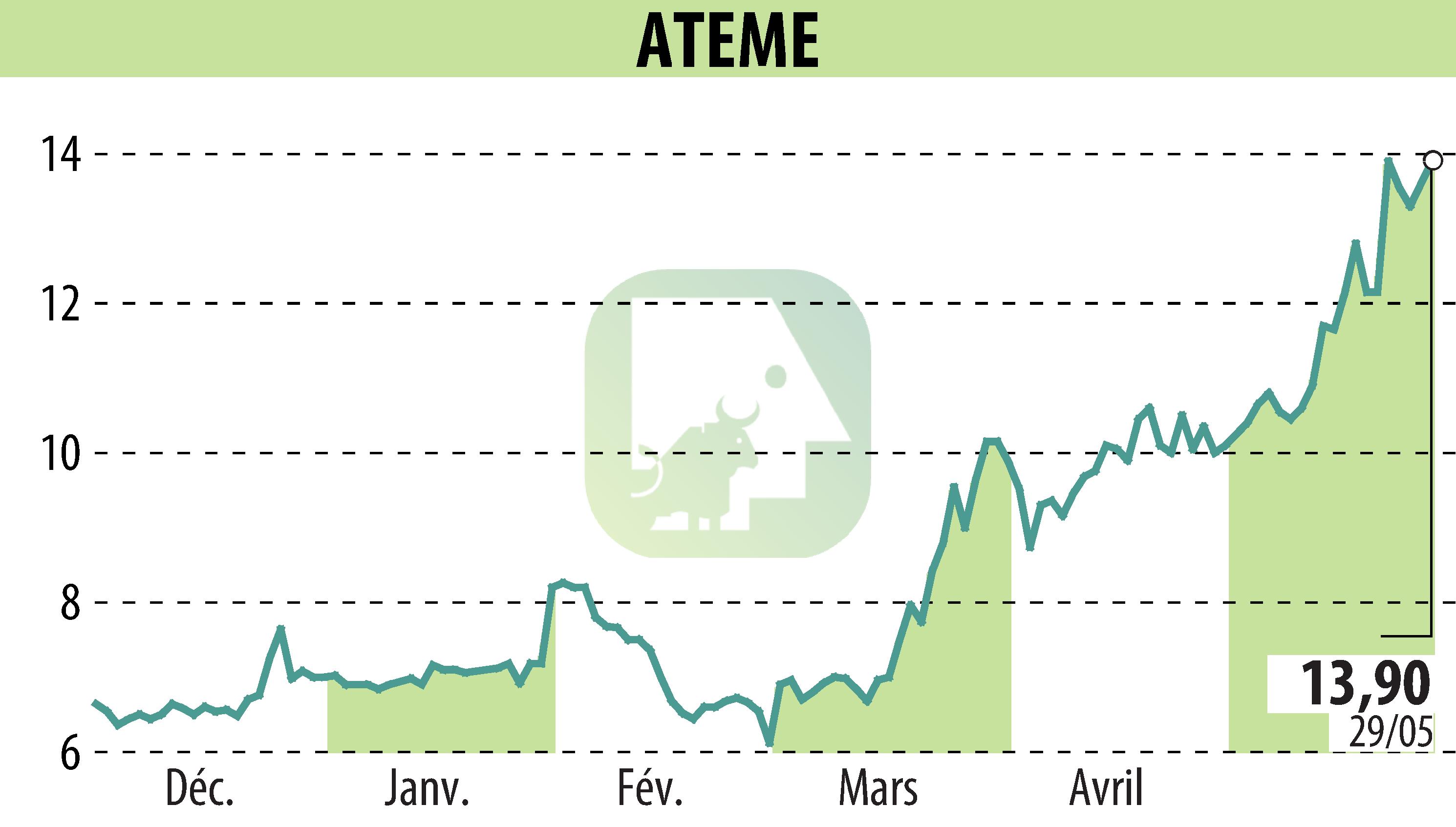 Stock price chart of ATEME (EPA:ATEME) showing fluctuations.