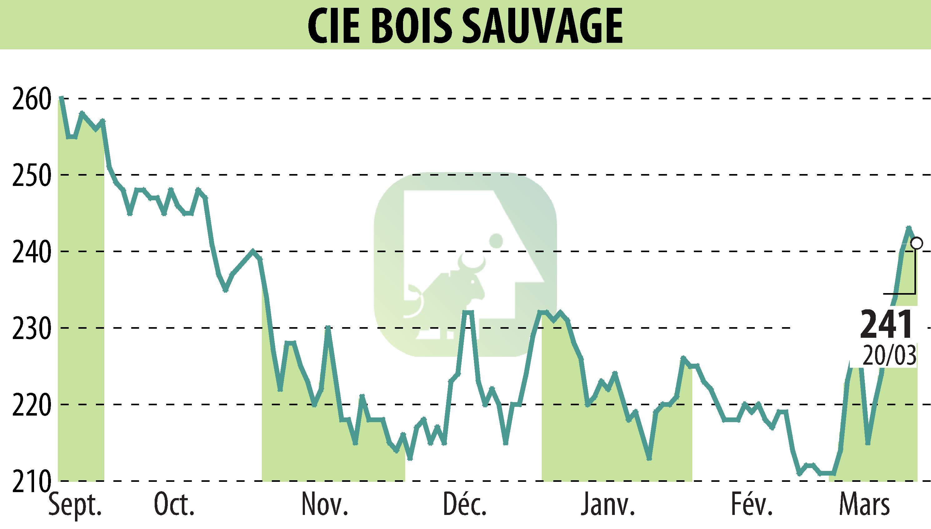 Graphique de l'évolution du cours de l'action COMPAGNIE BOIS SAUVAGE (EBR:COMB).
