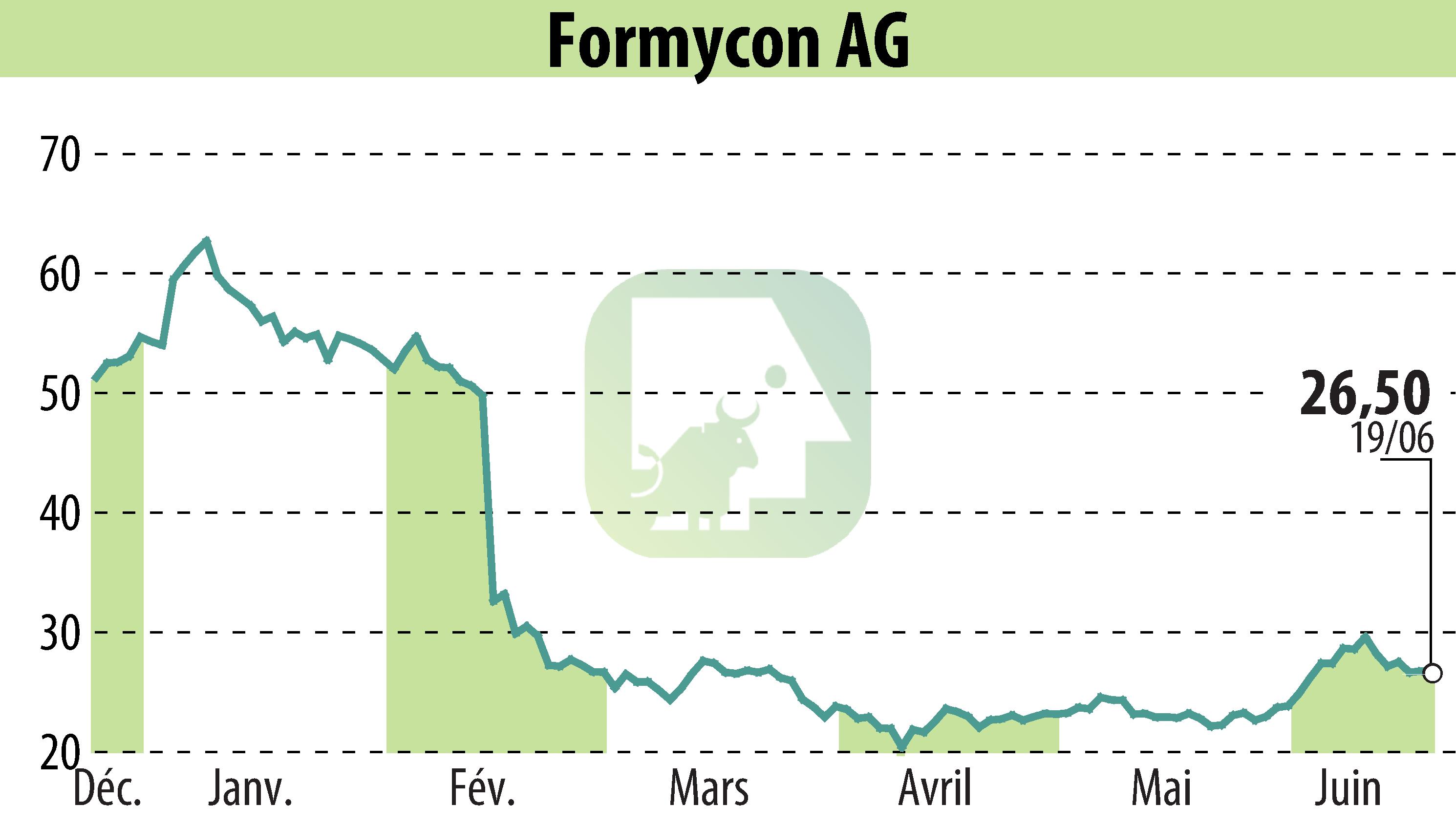 Graphique de l'évolution du cours de l'action Nanohale AG (EBR:FYB).