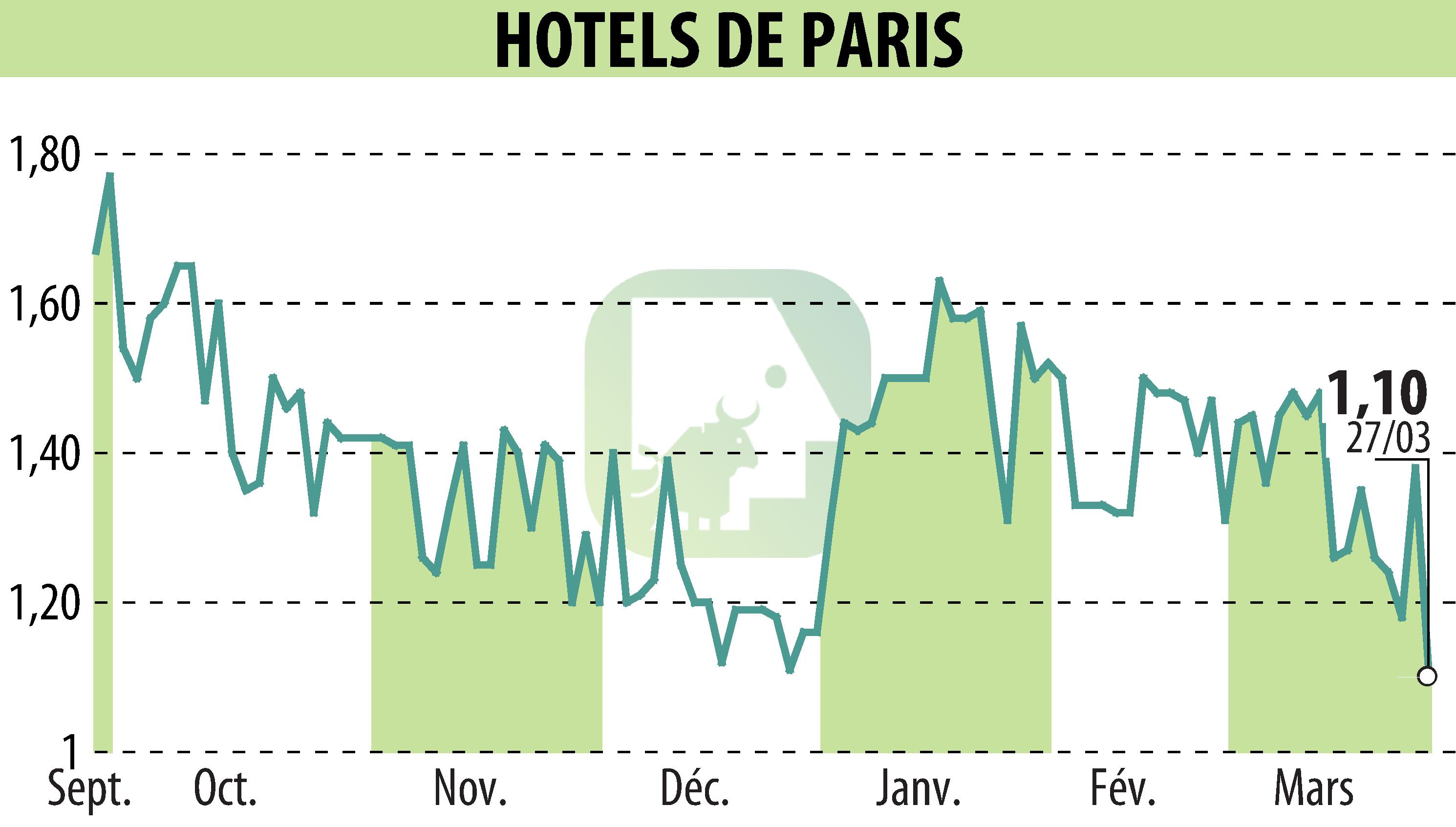 Stock price chart of HOTELS DE PARIS (EPA:HDP) showing fluctuations.