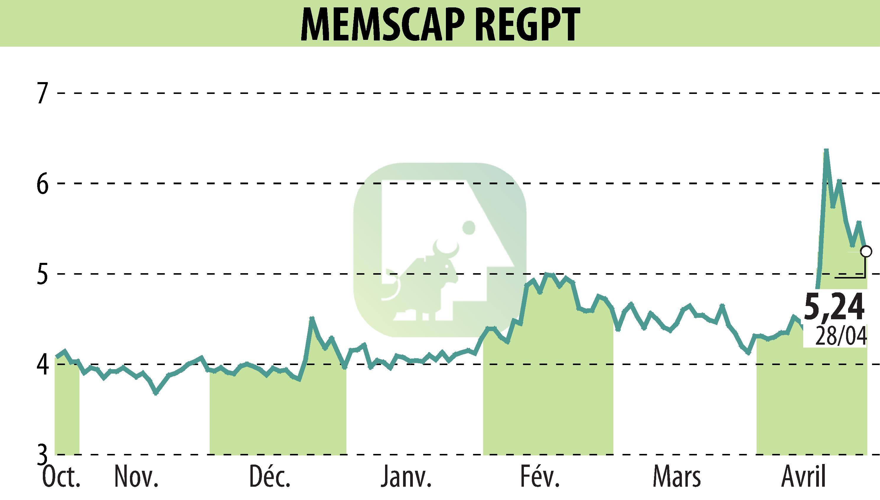 Graphique de l'évolution du cours de l'action MEMSCAP (EPA:MEMS).