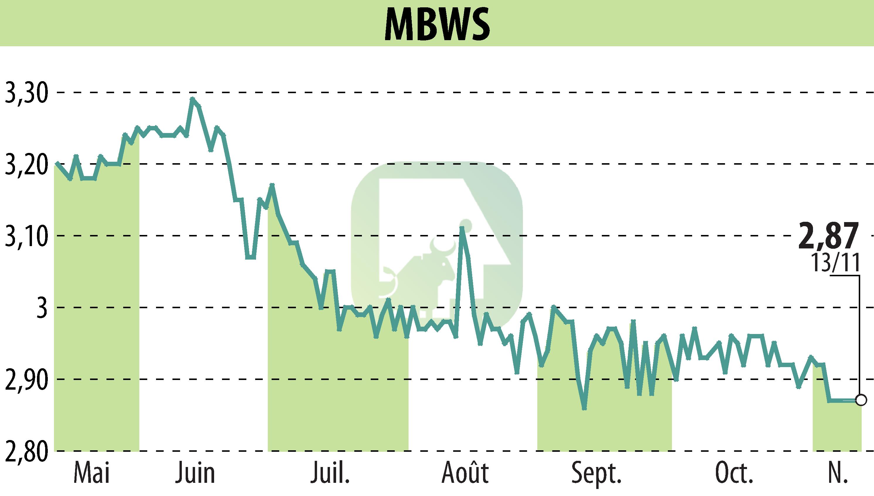 Stock price chart of MBWS (EPA:MBWS) showing fluctuations.