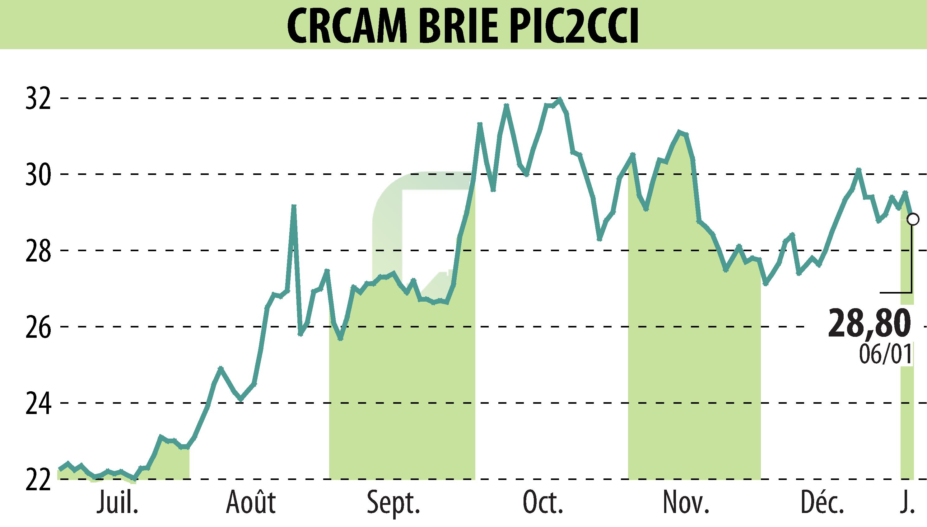 Stock price chart of Crédit Agricole Brie Picardie (EPA:CRBP2) showing fluctuations.