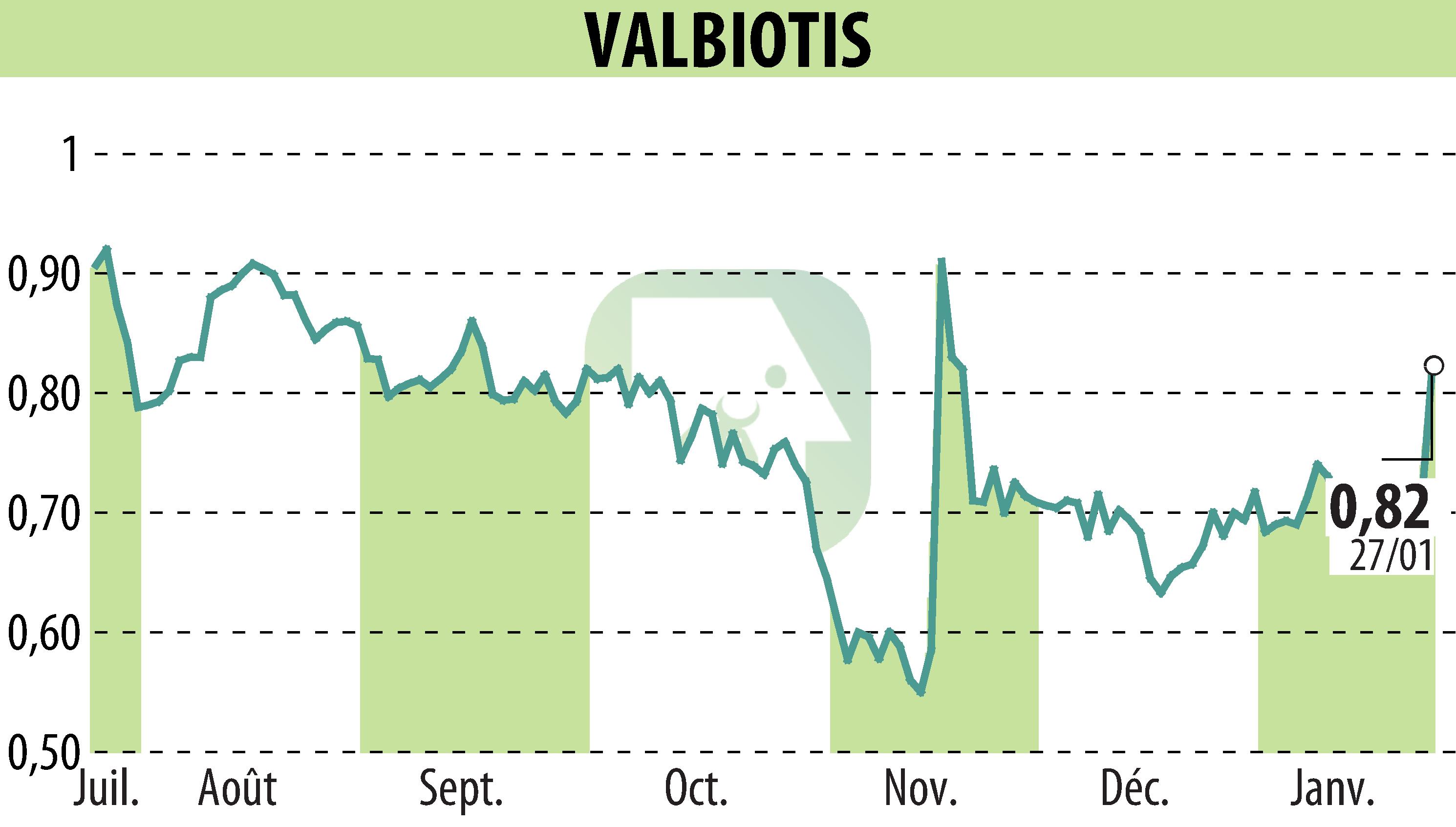 Stock price chart of VALBIOTIS (EPA:ALVAL) showing fluctuations.