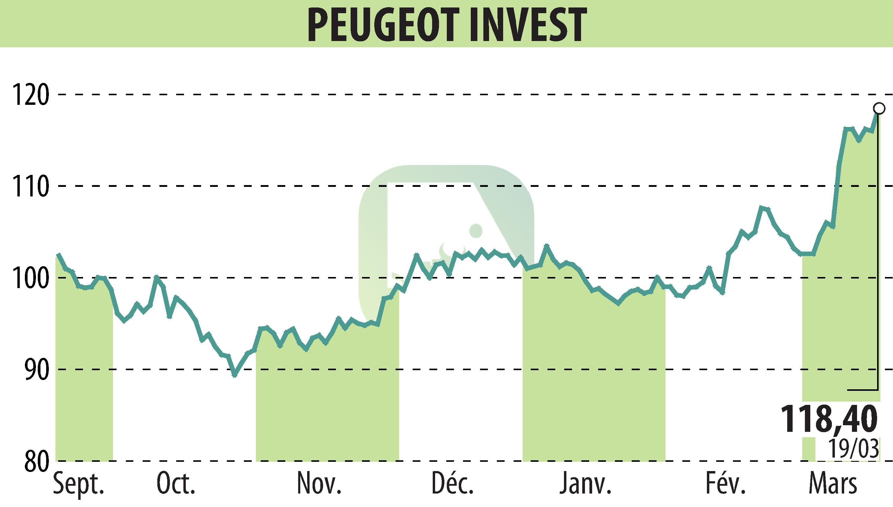 Graphique de l'évolution du cours de l'action Peugeot Invest (EPA:PEUG).