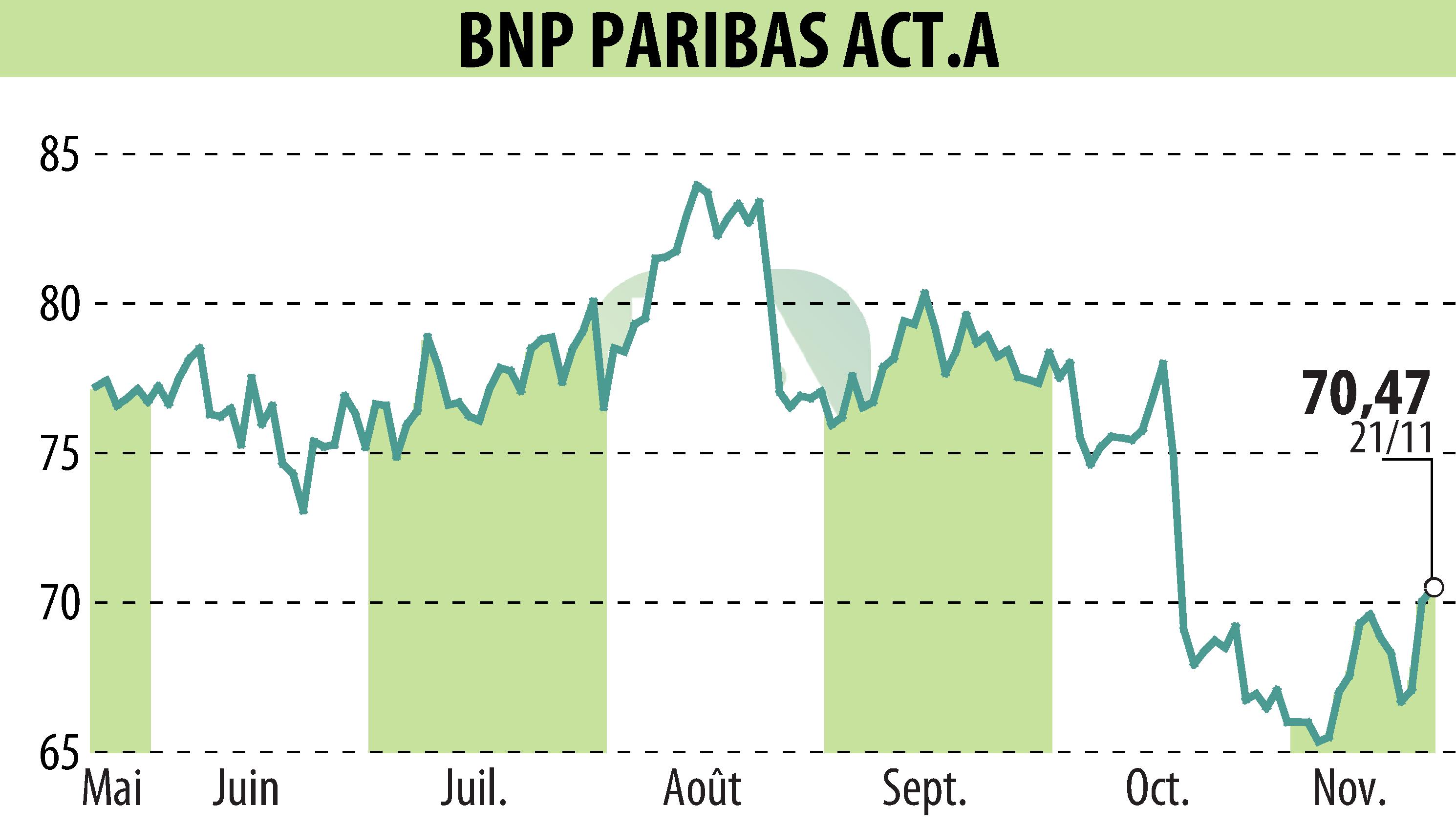 Stock price chart of BNP PARIBAS (EPA:BNP) showing fluctuations.
