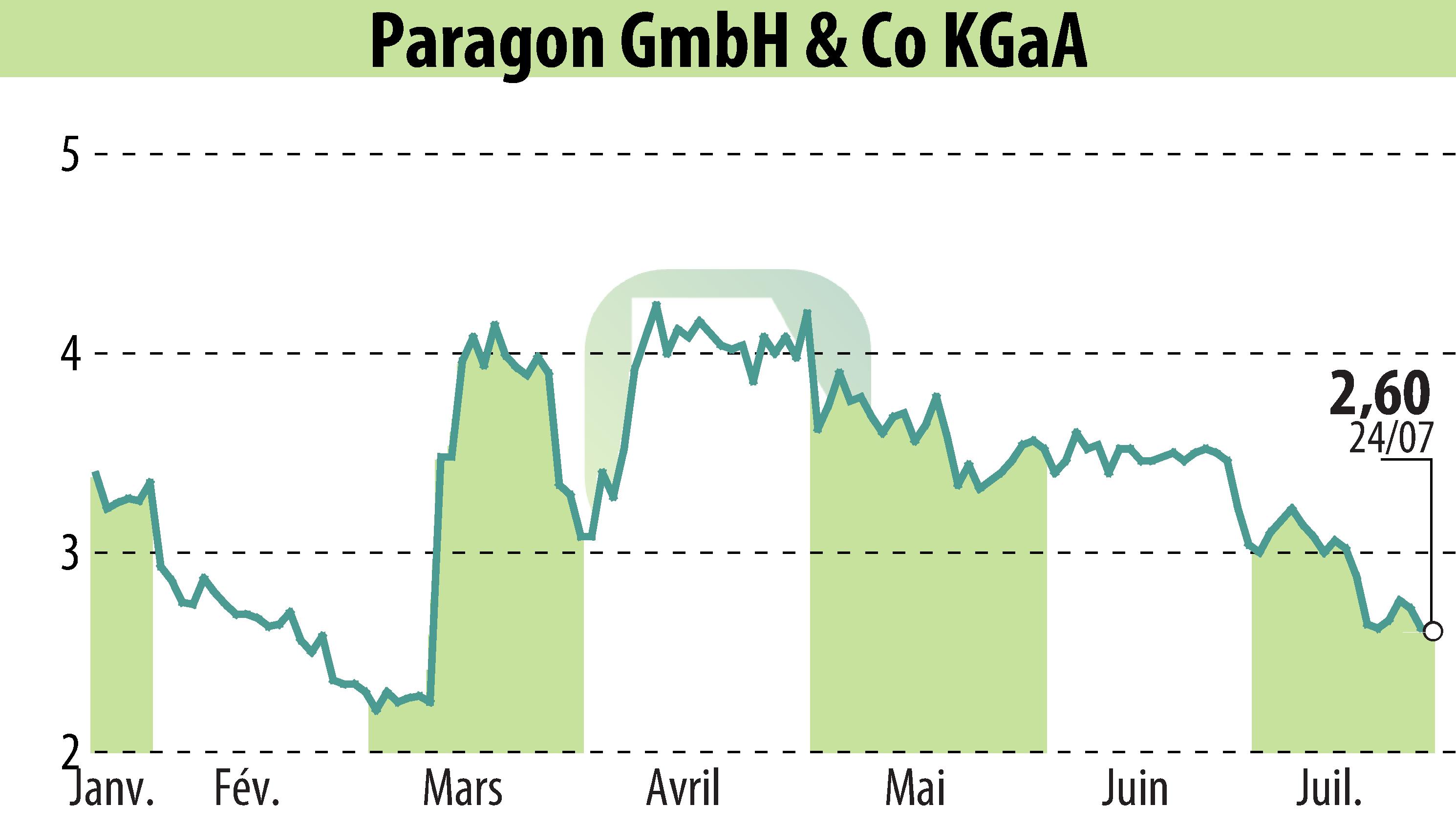 Graphique de l'évolution du cours de l'action Paragon AG (EBR:PGN).