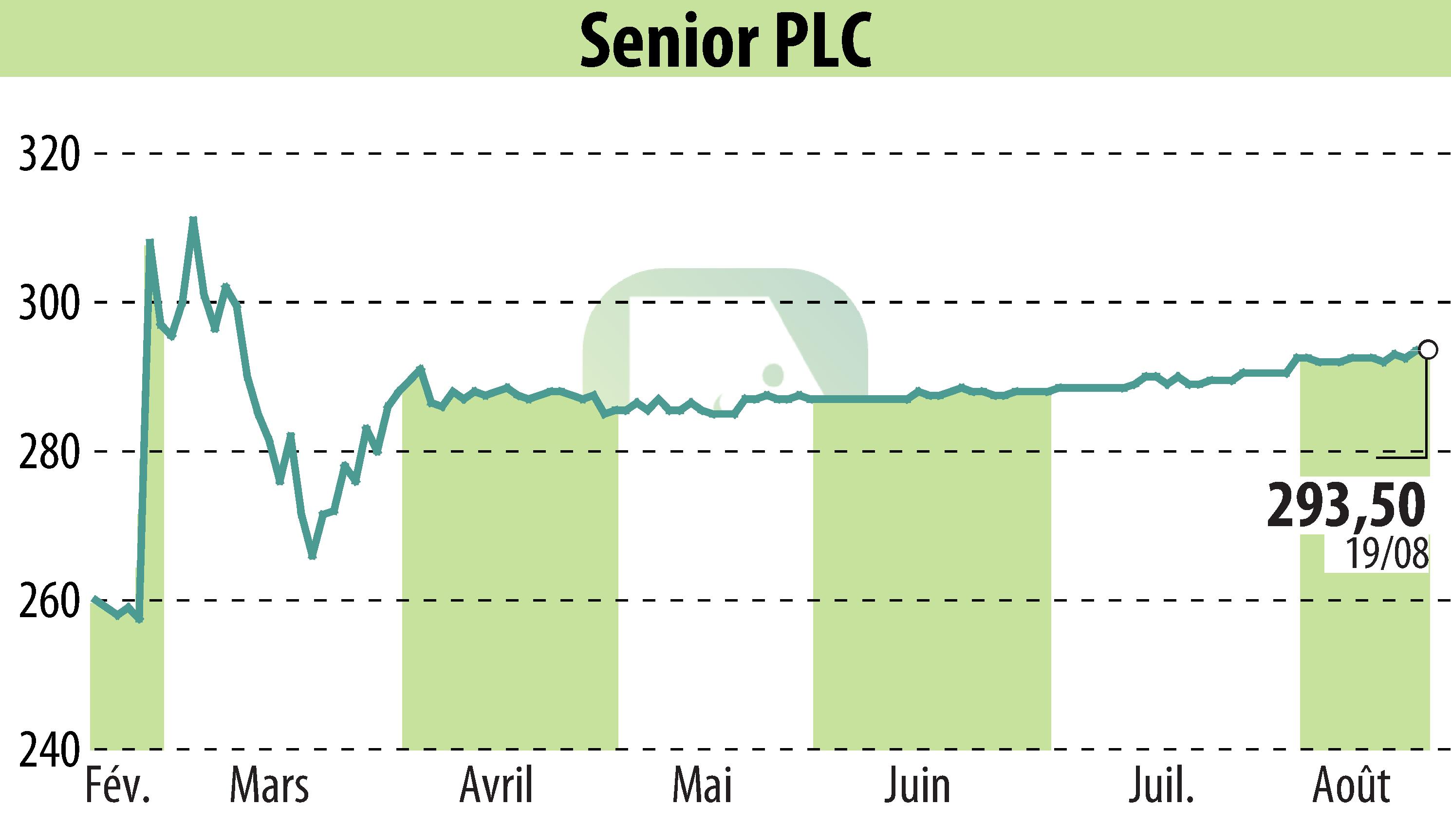 Graphique de l'évolution du cours de l'action Senior Plc (EBR:SNR).