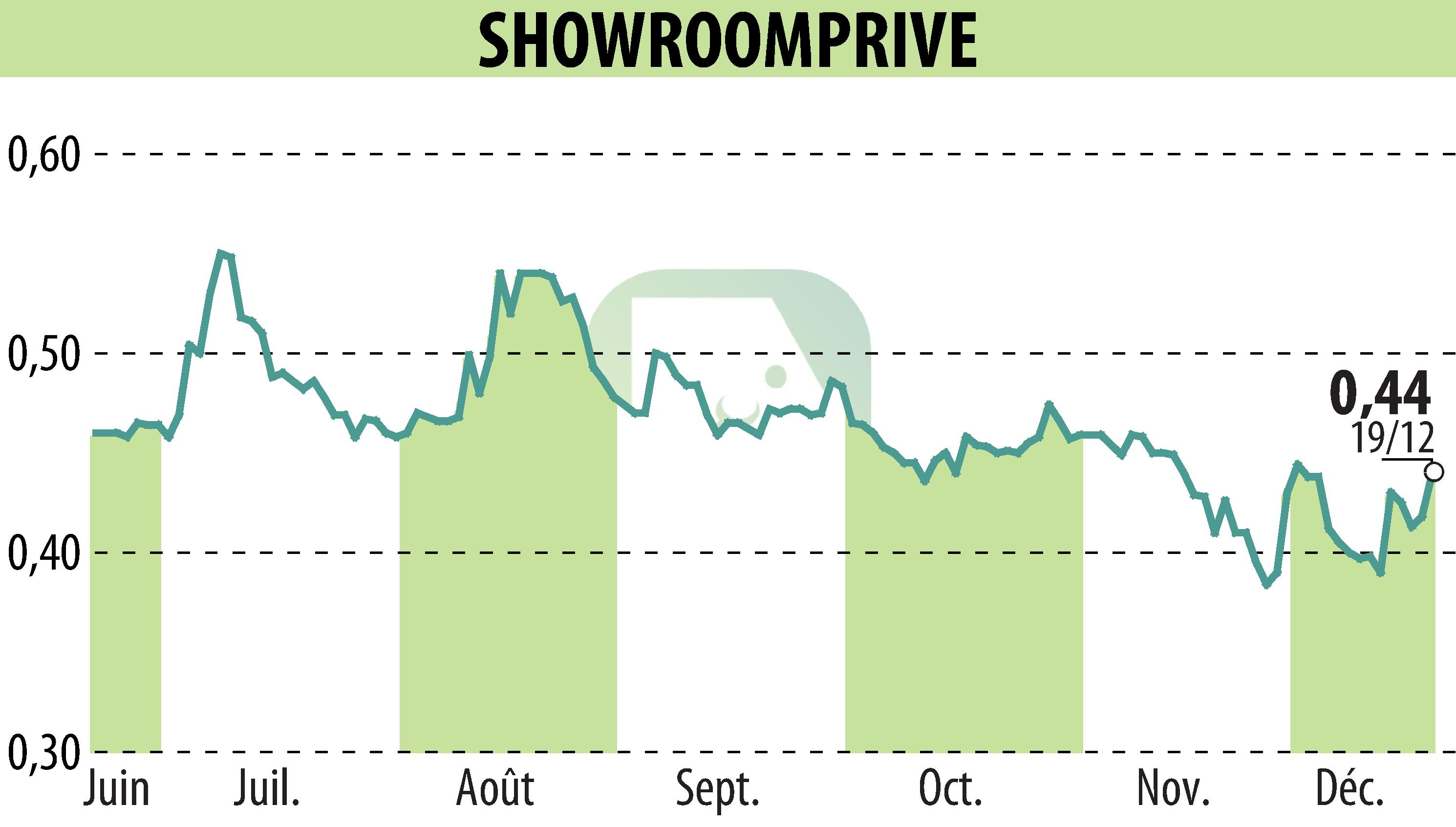 Graphique de l'évolution du cours de l'action SHOWROOMPRIVE (EPA:SRP).