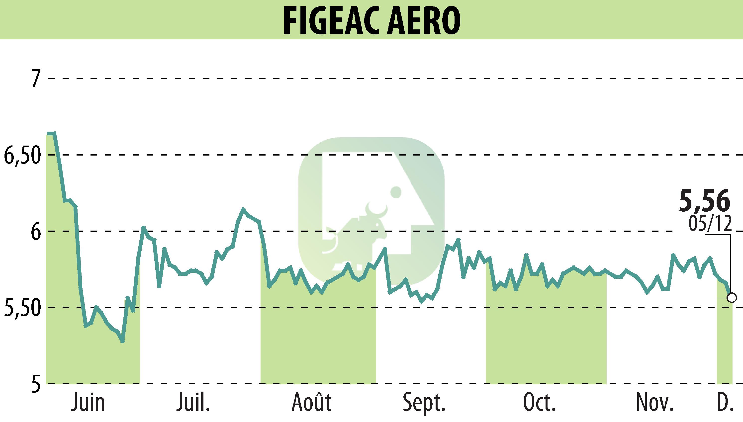 Graphique de l'évolution du cours de l'action FIGEAC AERO (EPA:FGA).